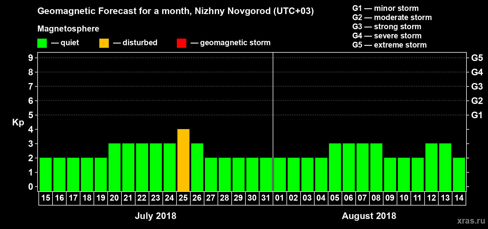 Forecast of the daily maximal value of geomagnetic index Kp for <b>1 month</b> (31 days) <b>from Jul 15, 2018 to Aug 14, 2018</b>