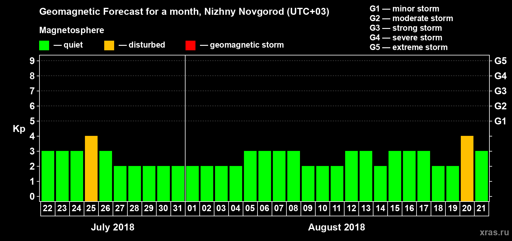 Forecast of the daily maximal value of geomagnetic index Kp for <b>1 month</b> (31 days) <b>from Jul 22, 2018 to Aug 21, 2018</b>