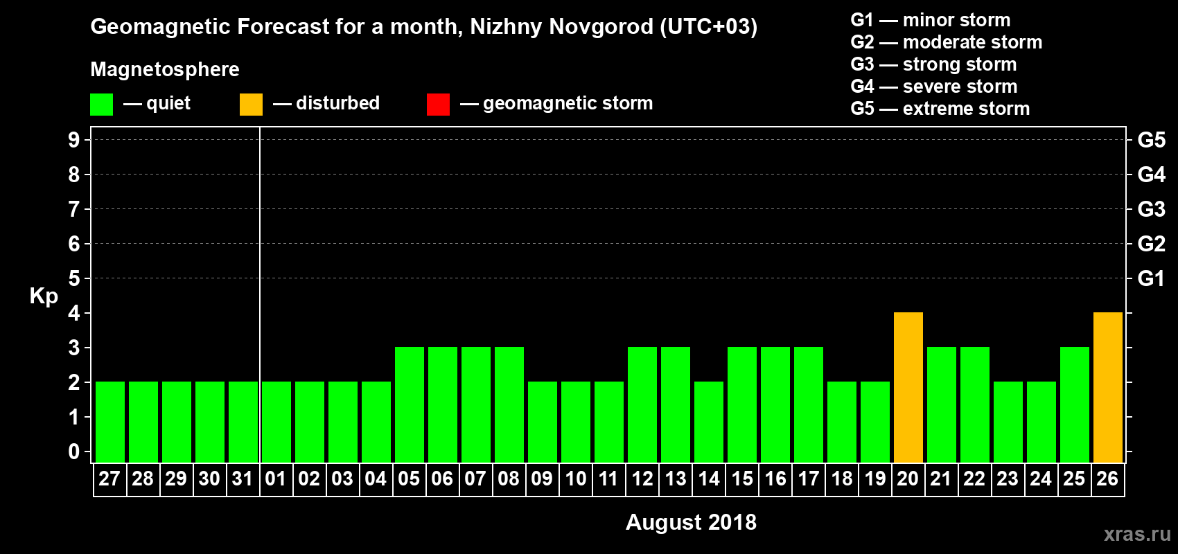 Forecast of the daily maximal value of geomagnetic index Kp for <b>1 month</b> (31 days) <b>from Jul 27, 2018 to Aug 26, 2018</b>