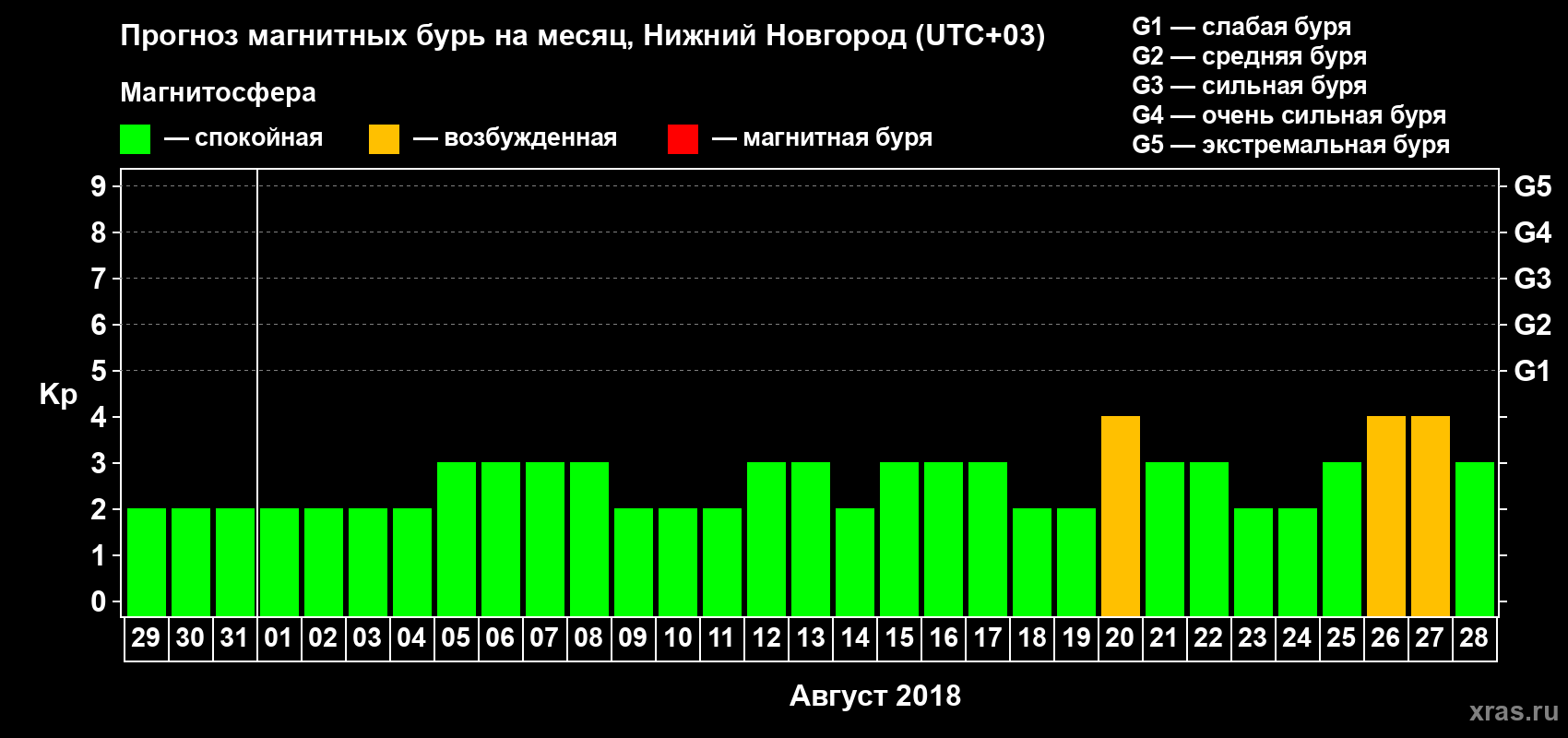 Прогноз максимального суточного геомагнитного индекса&nbsp;Kp на <b>1 месяц</b> (31 день) <b>с 29 июля по 28 августа 2018 г</b>