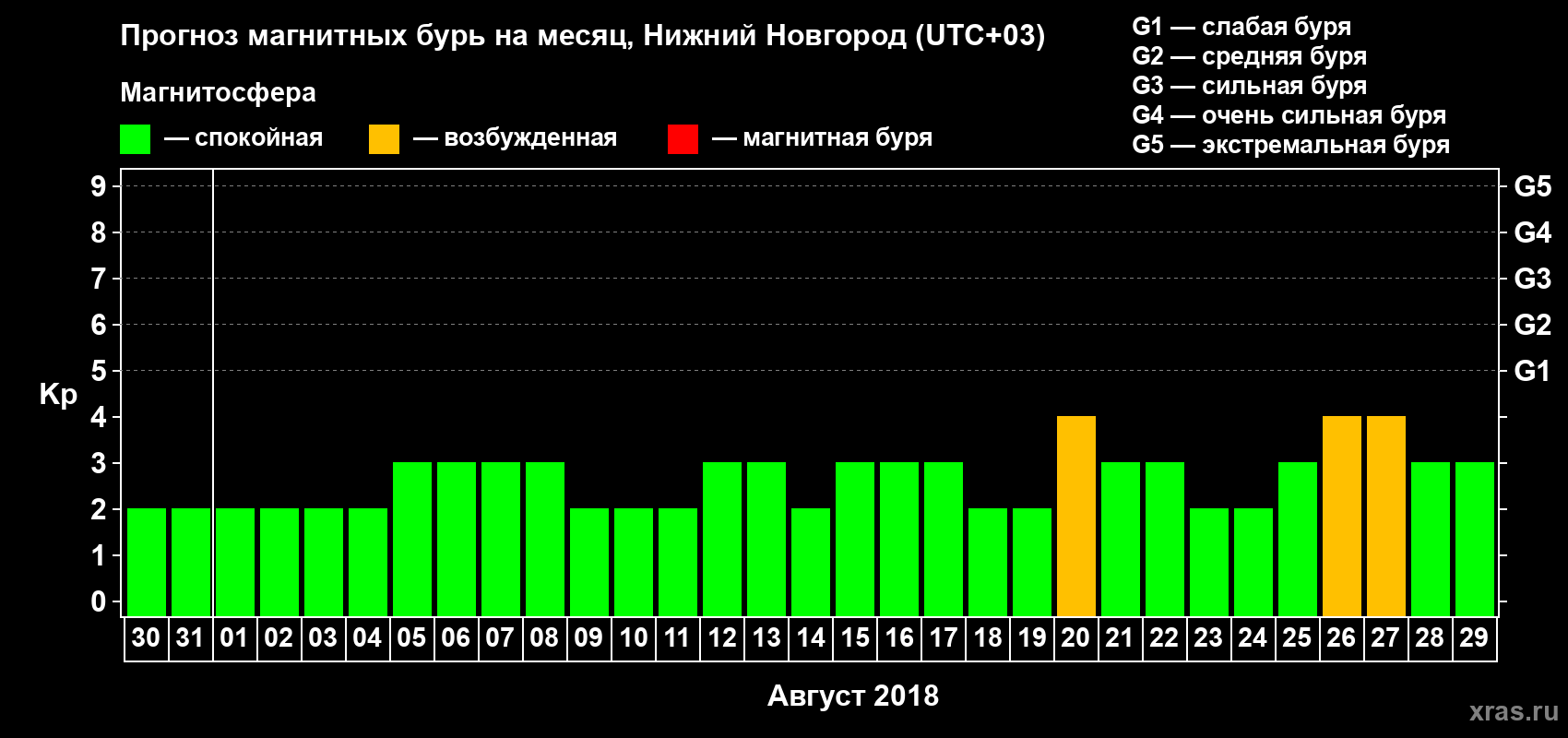 Прогноз максимального суточного геомагнитного индекса&nbsp;Kp на <b>1 месяц</b> (31 день) <b>с 30 июля по 29 августа 2018 г</b>