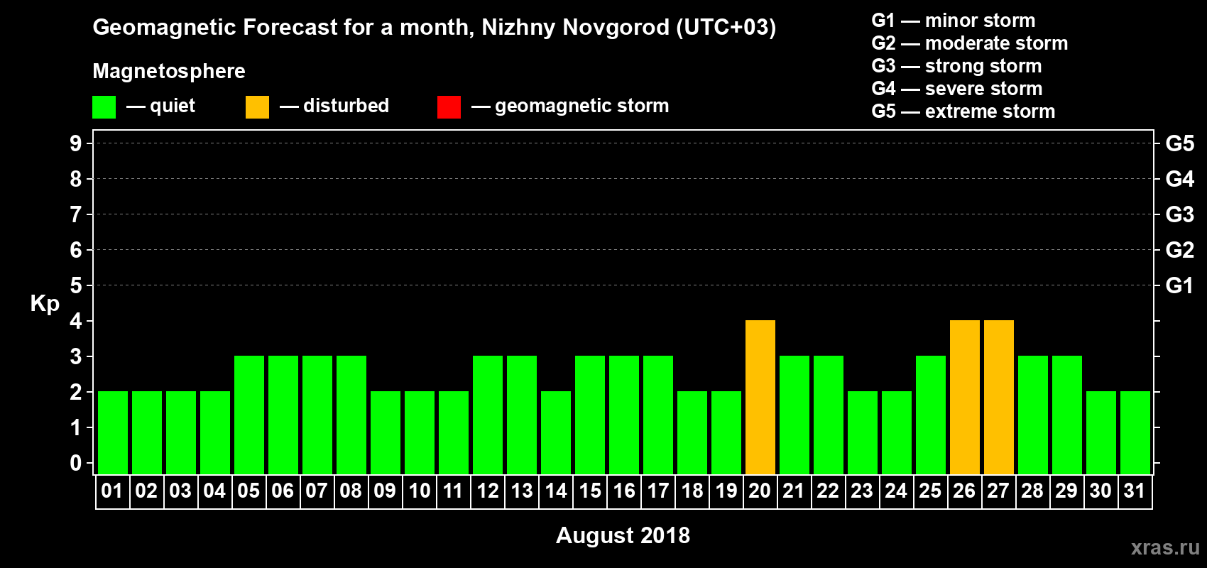 Forecast of the daily maximal value of geomagnetic index&nbsp;Kp for <b>1 month</b> (31 days) <b>from Aug 01, 2018 to Aug 31, 2018</b>