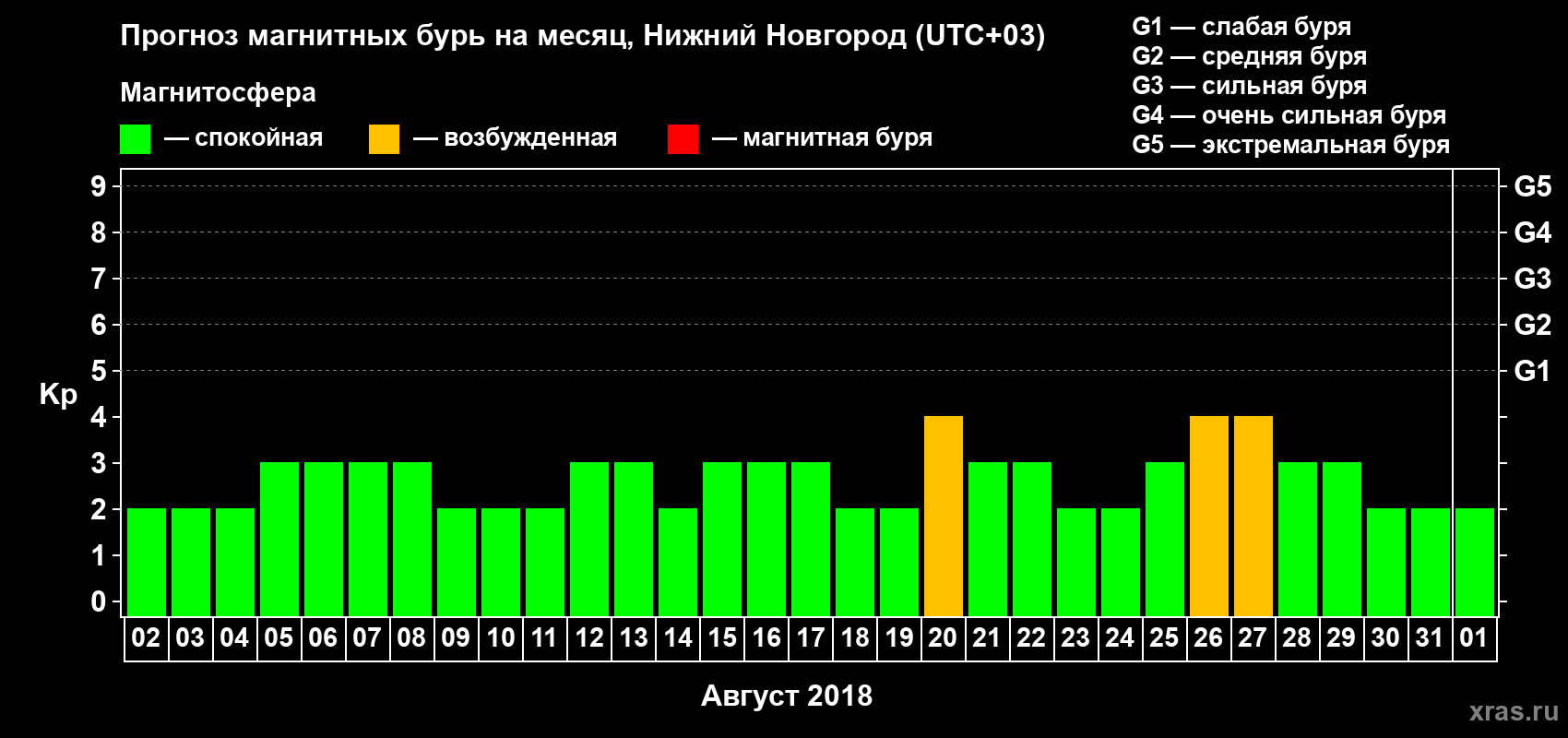 Прогноз максимального суточного геомагнитного индекса Kp на <b>1 месяц</b> (31 день) <b>с 02 августа по 01 сентября 2018 г</b>