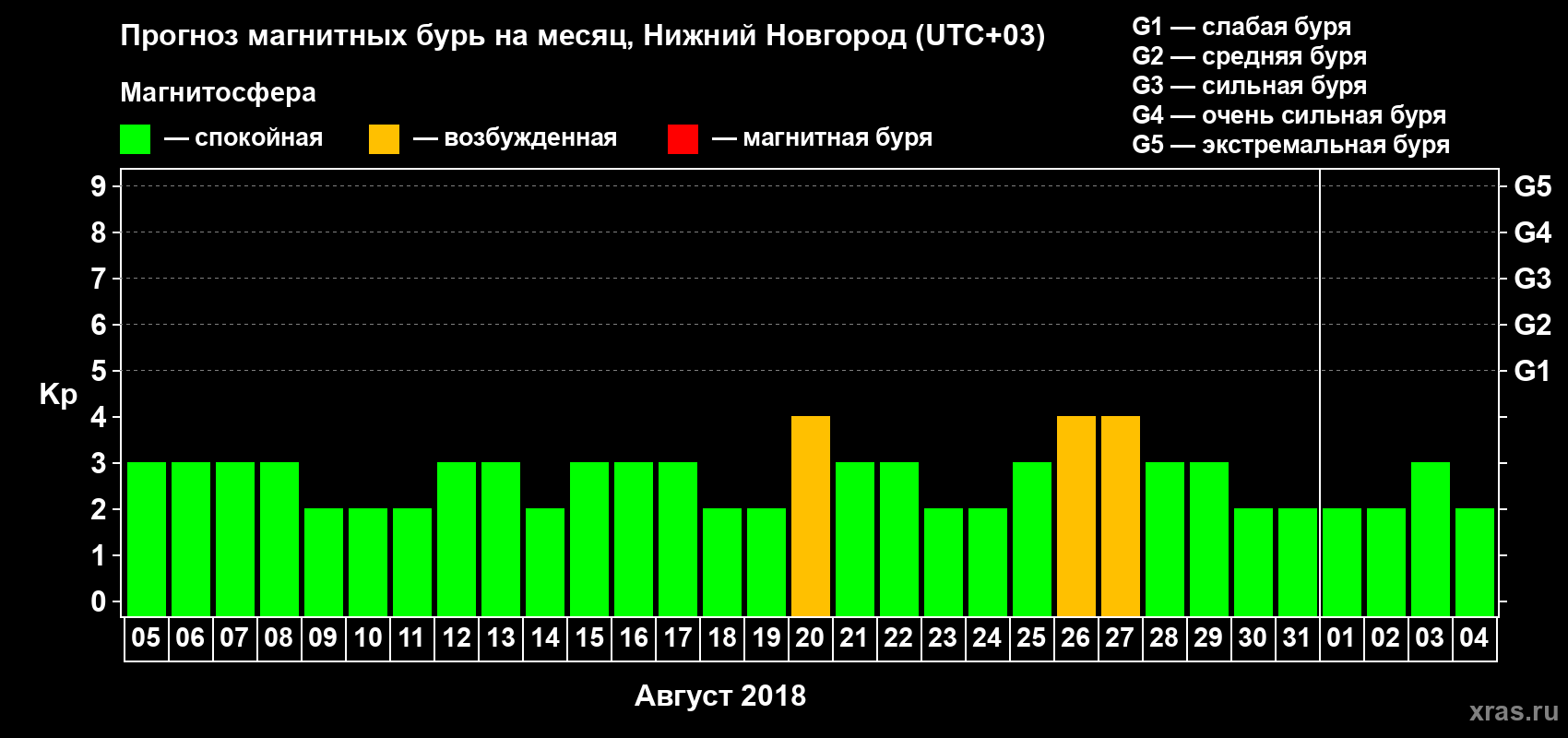 Прогноз максимального суточного геомагнитного индекса Kp на <b>1 месяц</b> (31 день) <b>с 05 августа по 04 сентября 2018 г</b>