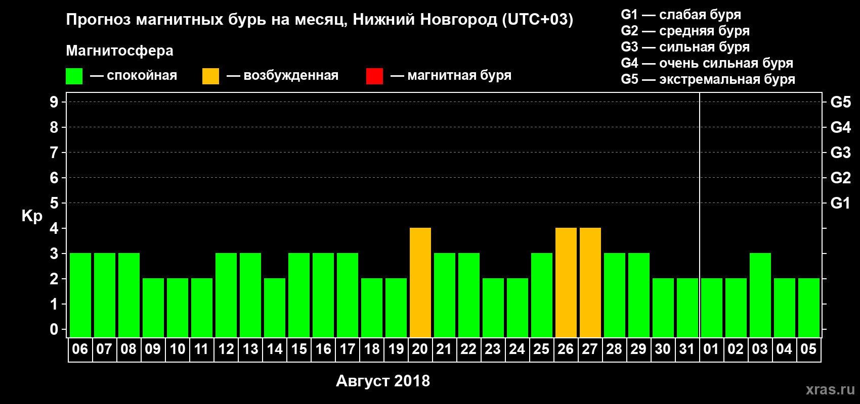 Прогноз максимального суточного геомагнитного индекса Kp на <b>1 месяц</b> (31 день) <b>с 06 августа по 05 сентября 2018 г</b>