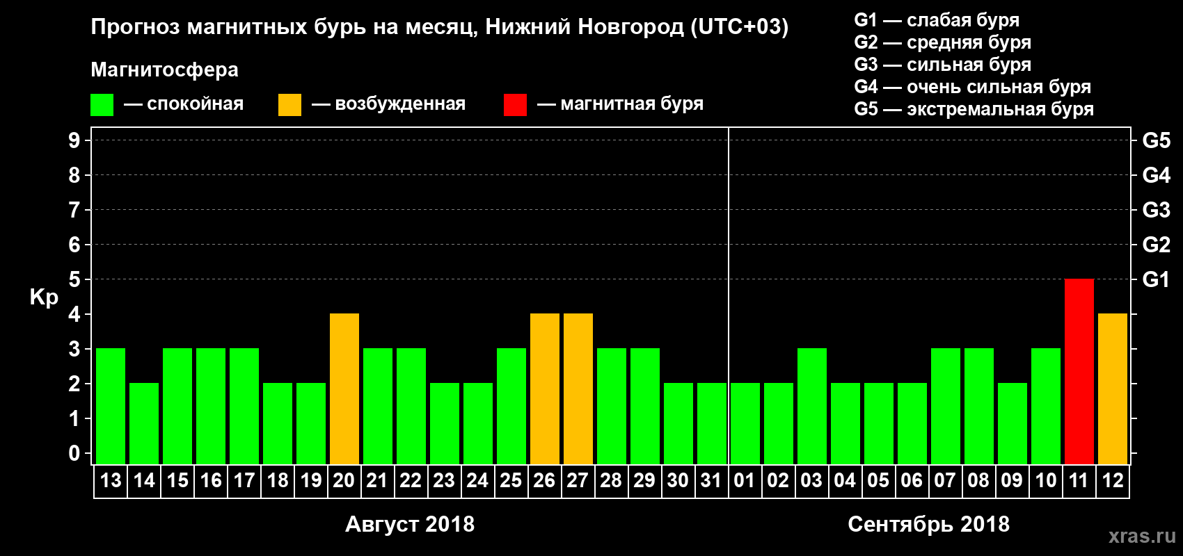 Прогноз максимального суточного геомагнитного индекса Kp на <b>1 месяц</b> (31 день) <b>с 13 августа по 12 сентября 2018 г</b>