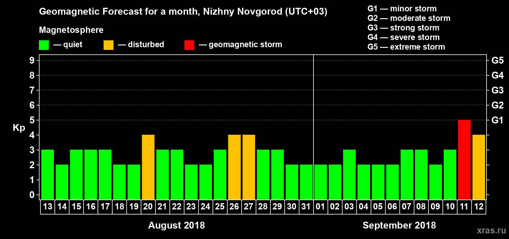 Forecast of the daily maximal value of geomagnetic index&nbsp;Kp for <b>1 month</b> (31 days) <b>from Aug 13, 2018 to Sep 12, 2018</b>