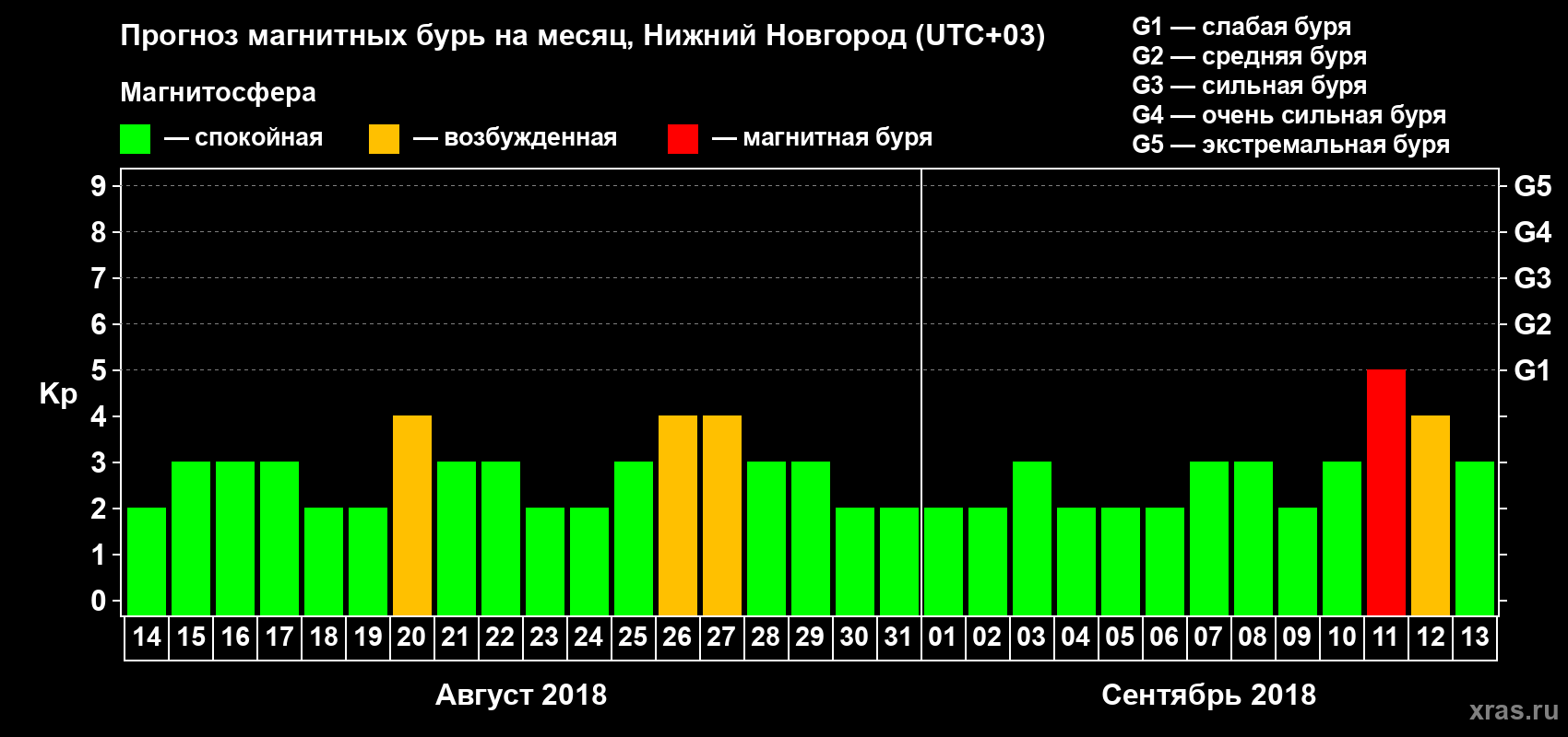 Прогноз максимального суточного геомагнитного индекса Kp на <b>1 месяц</b> (31 день) <b>с 14 августа по 13 сентября 2018 г</b>