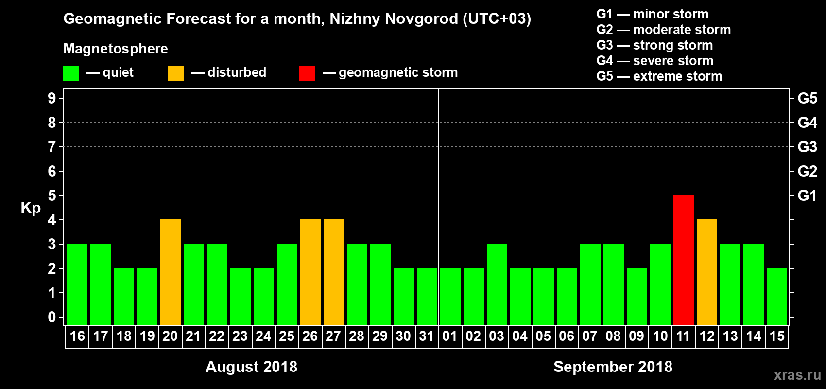 Forecast of the daily maximal value of geomagnetic index&nbsp;Kp for <b>1 month</b> (31 days) <b>from Aug 16, 2018 to Sep 15, 2018</b>