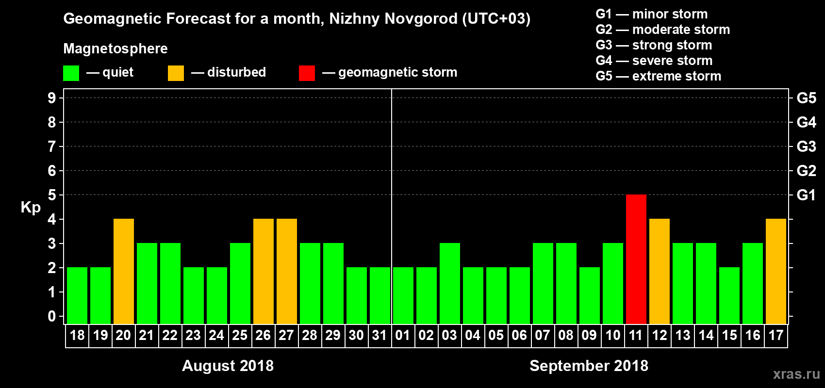 Forecast of the daily maximal value of geomagnetic index&nbsp;Kp for <b>1 month</b> (31 days) <b>from Aug 18, 2018 to Sep 17, 2018</b>
