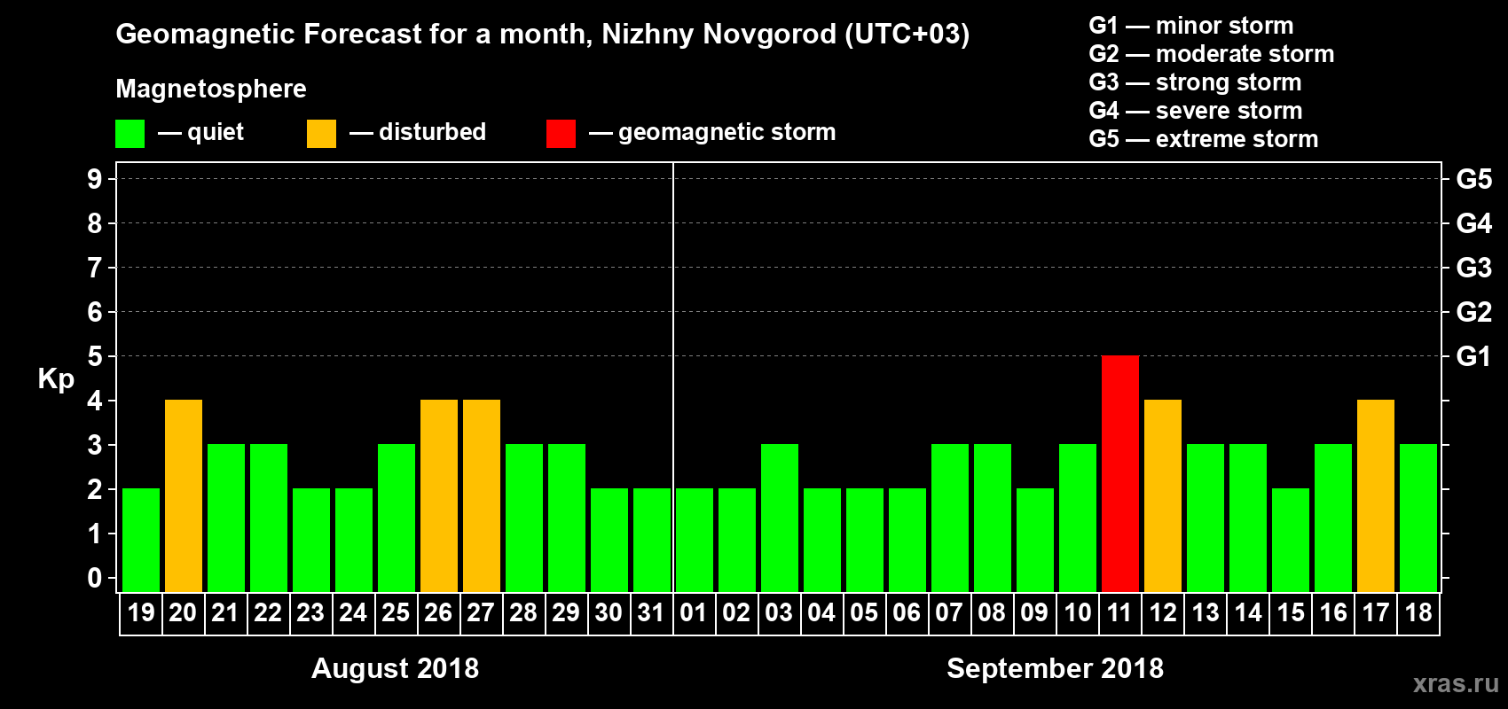 Forecast of the daily maximal value of geomagnetic index&nbsp;Kp for <b>1 month</b> (31 days) <b>from Aug 19, 2018 to Sep 18, 2018</b>