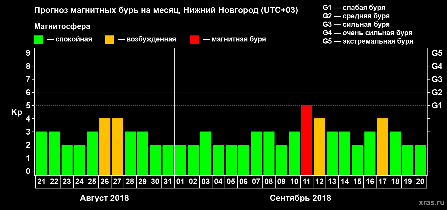Прогноз максимального суточного геомагнитного индекса&nbsp;Kp на <b>1 месяц</b> (31 день) <b>с 21 августа по 20 сентября 2018 г</b>