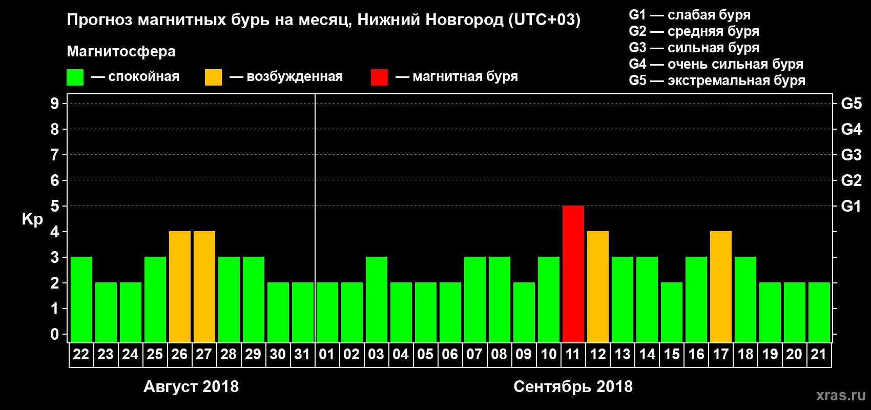 Прогноз максимального суточного геомагнитного индекса Kp на <b>1 месяц</b> (31 день) <b>с 22 августа по 21 сентября 2018 г</b>