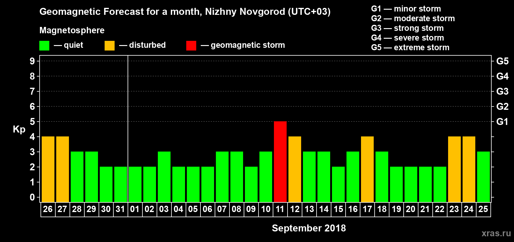 Forecast of the daily maximal value of geomagnetic index&nbsp;Kp for <b>1 month</b> (31 days) <b>from Aug 26, 2018 to Sep 25, 2018</b>