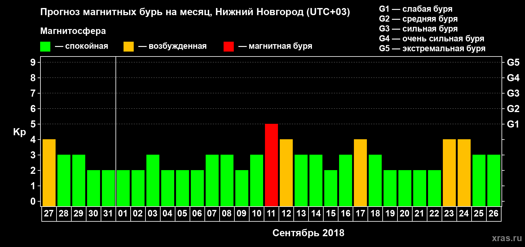 Прогноз максимального суточного геомагнитного индекса Kp на <b>1 месяц</b> (31 день) <b>с 27 августа по 26 сентября 2018 г</b>
