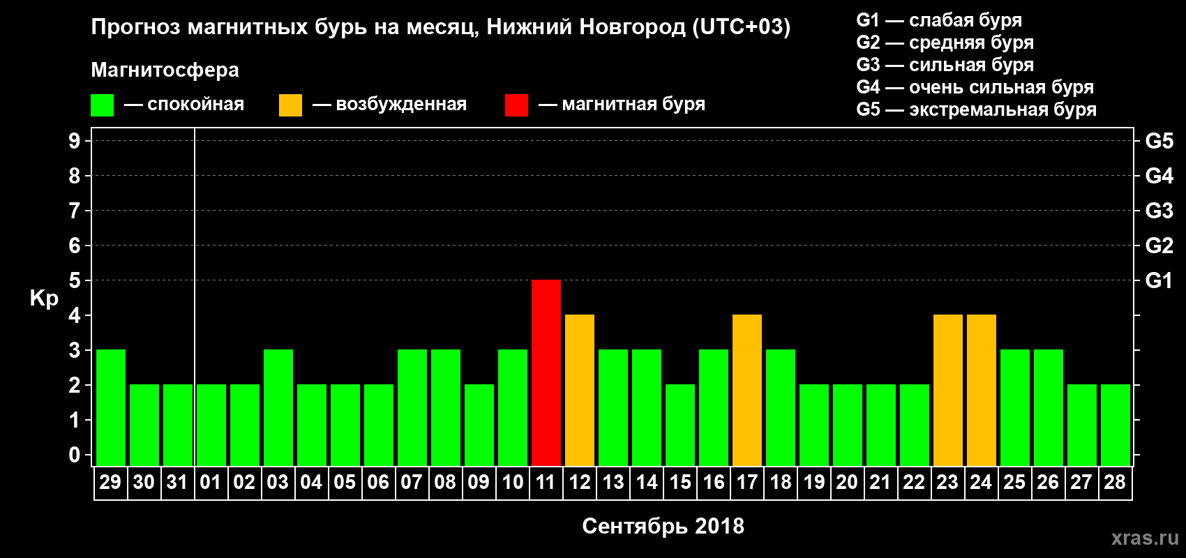 Прогноз максимального суточного геомагнитного индекса Kp на <b>1 месяц</b> (31 день) <b>с 29 августа по 28 сентября 2018 г</b>