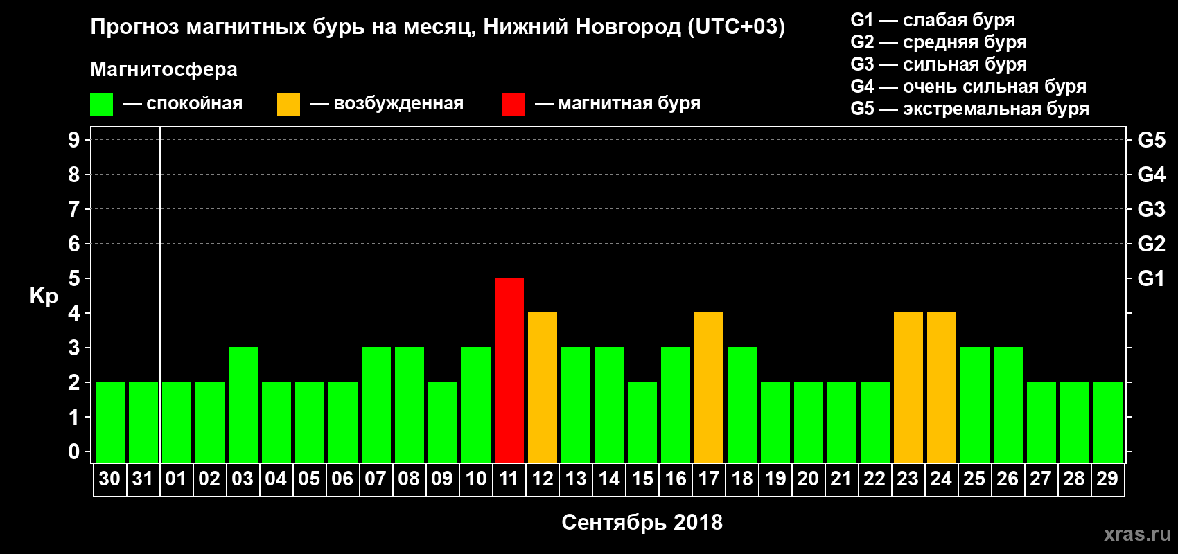 Прогноз максимального суточного геомагнитного индекса Kp на <b>1 месяц</b> (31 день) <b>с 30 августа по 29 сентября 2018 г</b>