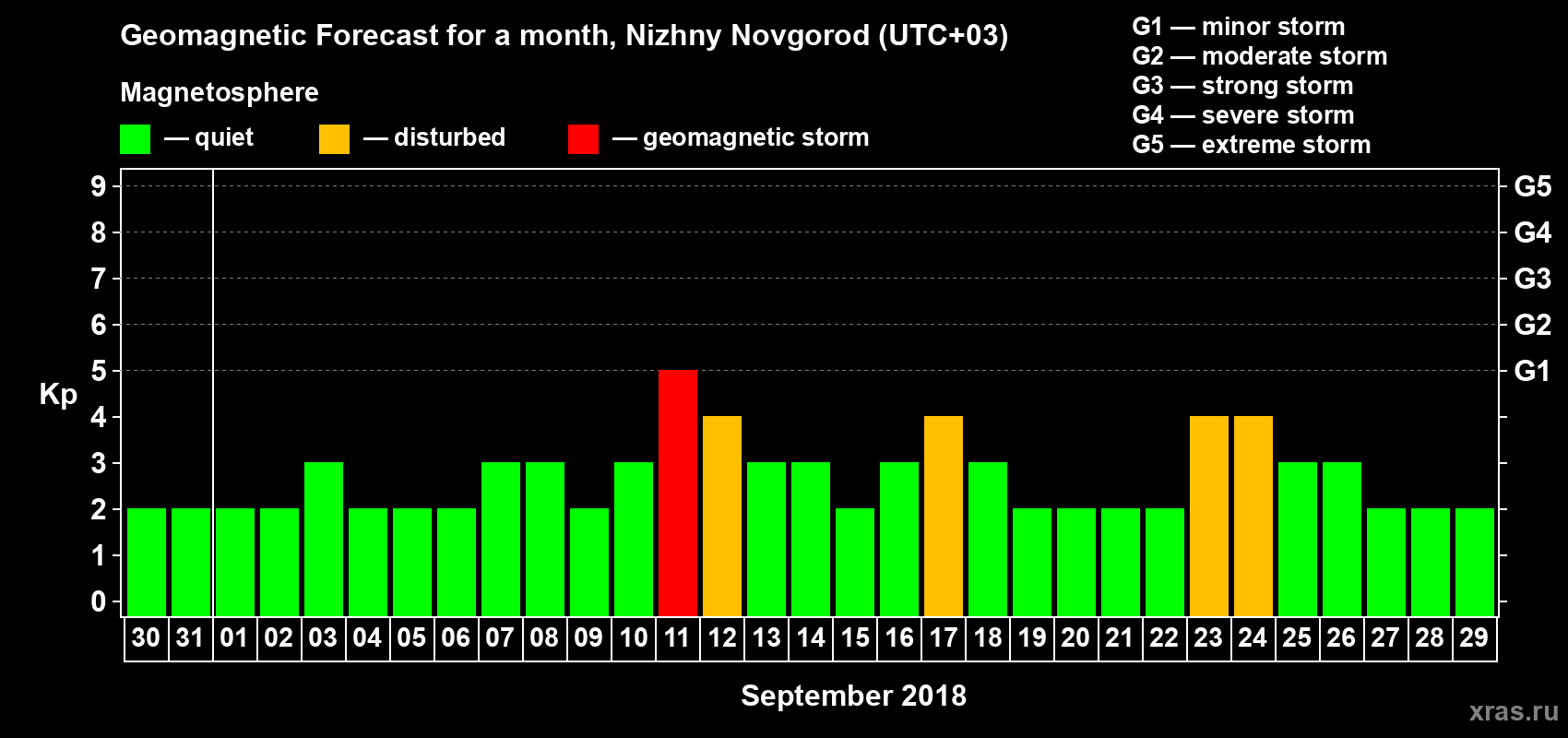 Forecast of the daily maximal value of geomagnetic index&nbsp;Kp for <b>1 month</b> (31 days) <b>from Aug 30, 2018 to Sep 29, 2018</b>