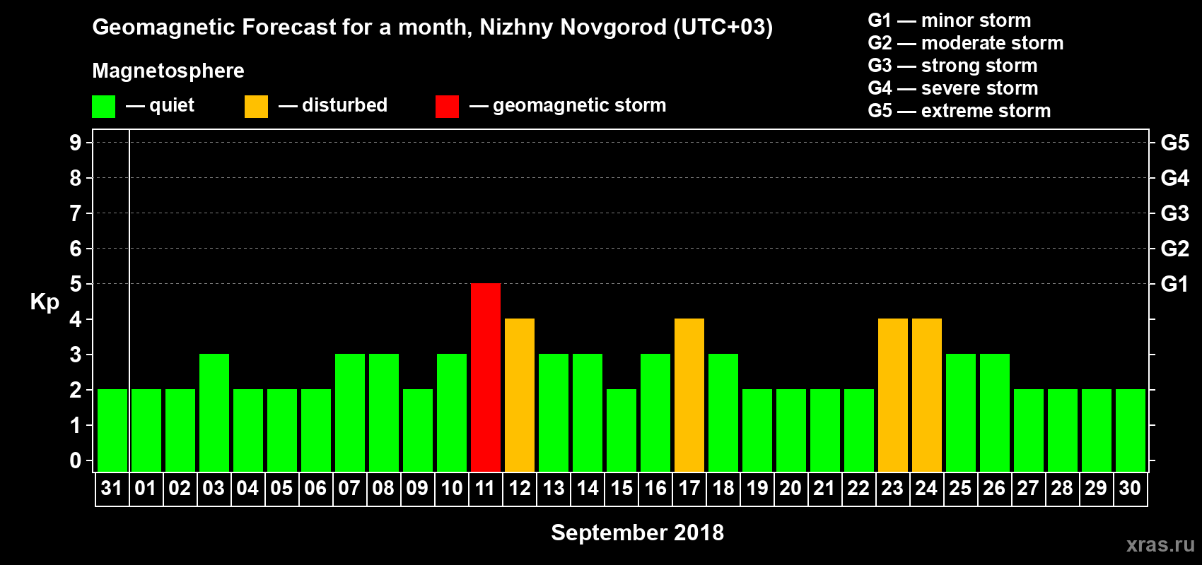 Forecast of the daily maximal value of geomagnetic index&nbsp;Kp for <b>1 month</b> (31 days) <b>from Aug 31, 2018 to Sep 30, 2018</b>