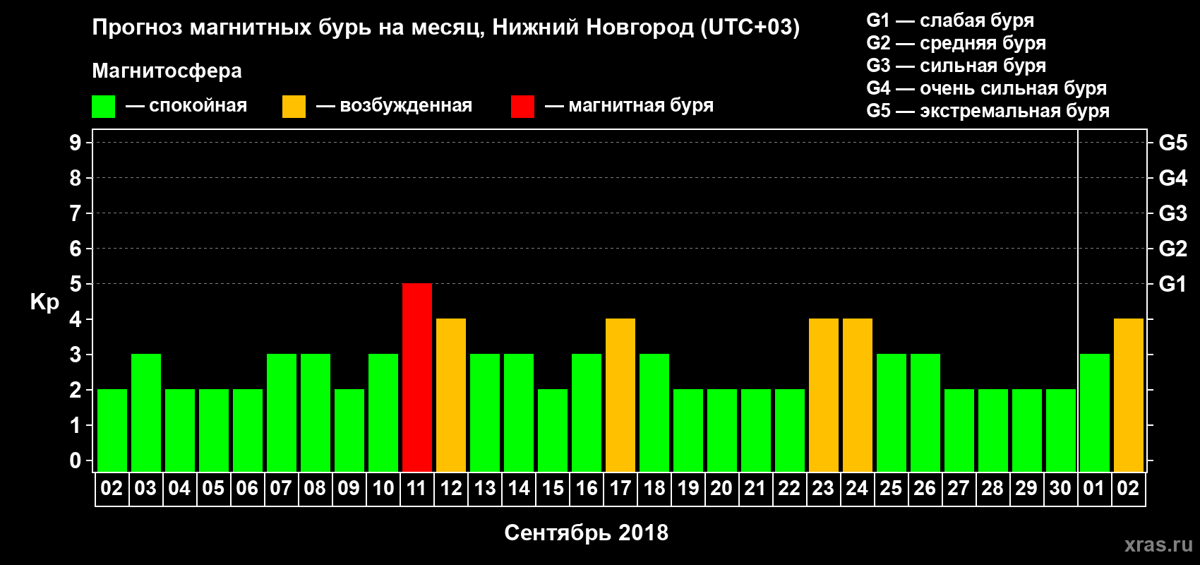 Прогноз максимального суточного геомагнитного индекса&nbsp;Kp на <b>1 месяц</b> (31 день) <b>с 02 сентября по 02 октября 2018 г</b>