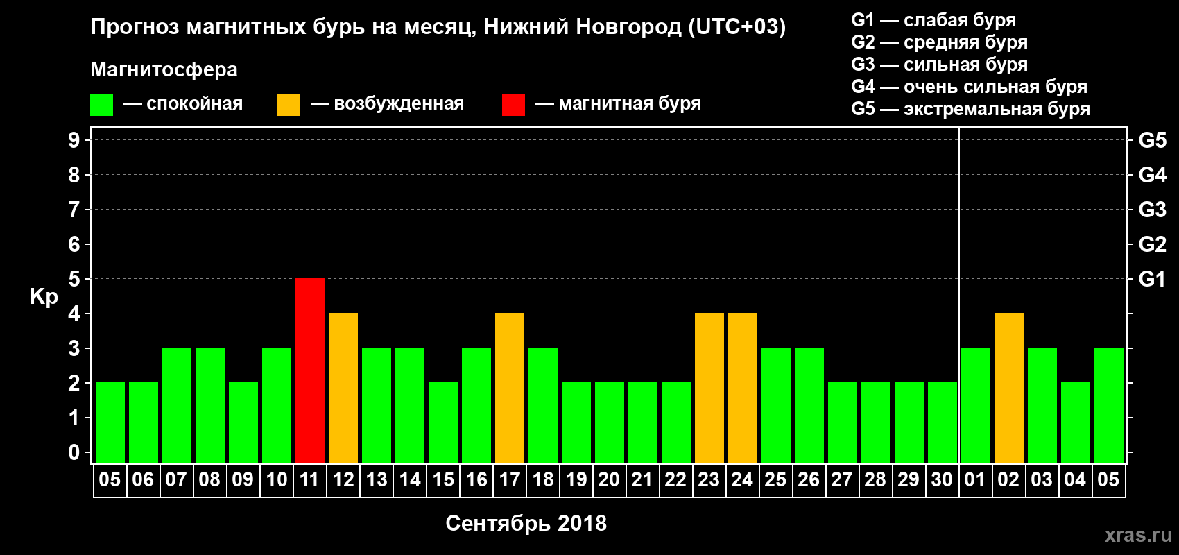 Прогноз максимального суточного геомагнитного индекса&nbsp;Kp на <b>1 месяц</b> (31 день) <b>с 05 сентября по 05 октября 2018 г</b>