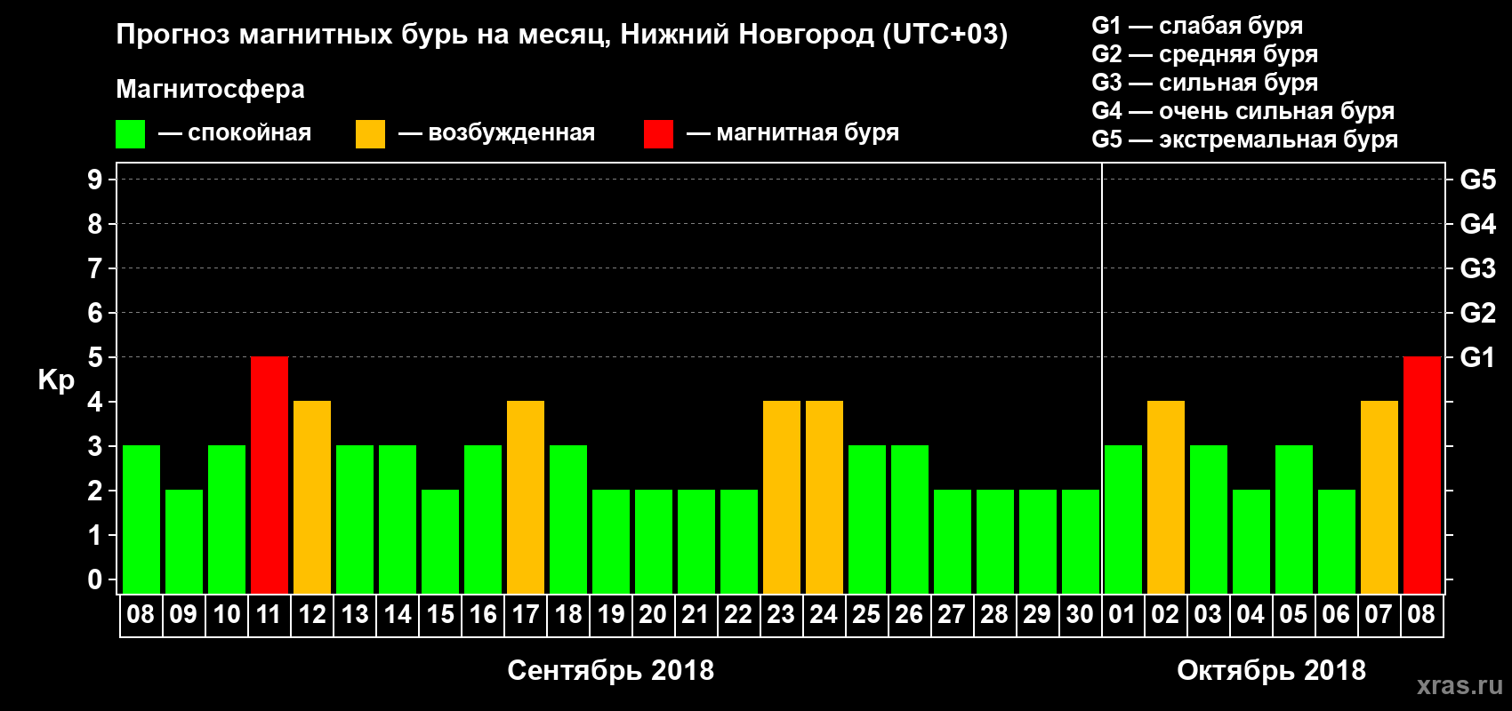 Прогноз максимального суточного геомагнитного индекса&nbsp;Kp на <b>1 месяц</b> (31 день) <b>с 08 сентября по 08 октября 2018 г</b>