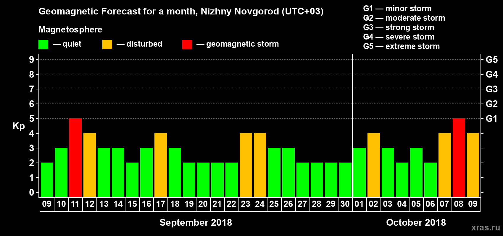 Forecast of the daily maximal value of geomagnetic index&nbsp;Kp for <b>1 month</b> (31 days) <b>from Sep 09, 2018 to Oct 09, 2018</b>