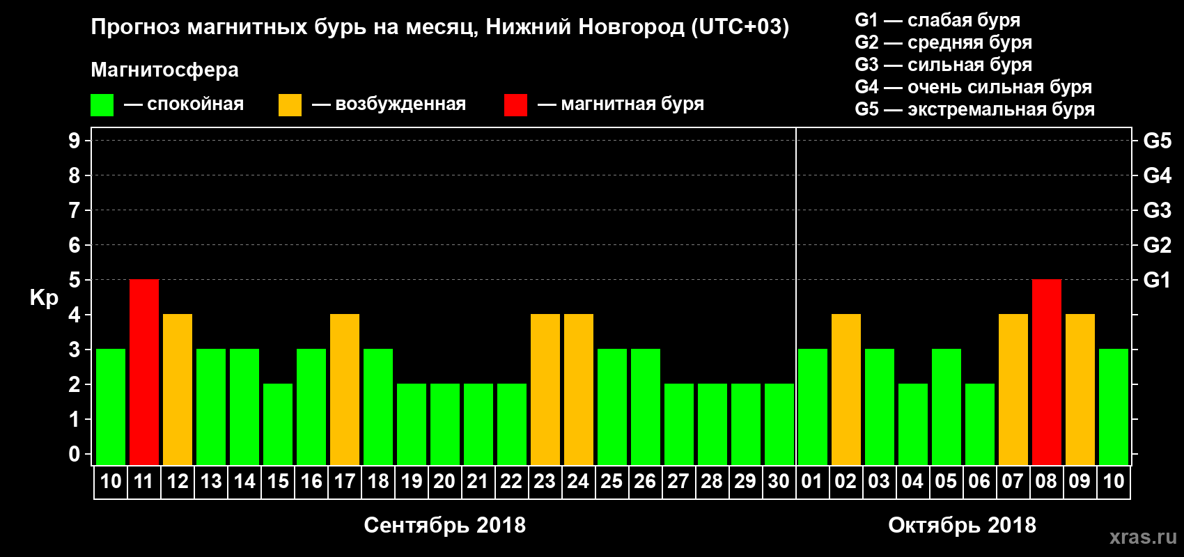 Прогноз максимального суточного геомагнитного индекса&nbsp;Kp на <b>1 месяц</b> (31 день) <b>с 10 сентября по 10 октября 2018 г</b>