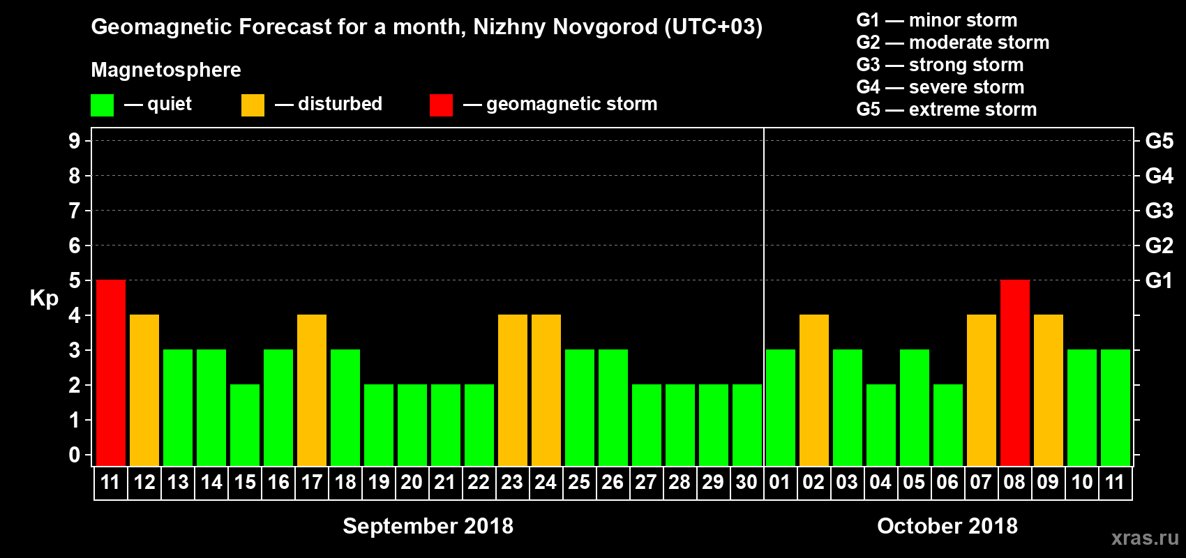 Forecast of the daily maximal value of geomagnetic index&nbsp;Kp for <b>1 month</b> (31 days) <b>from Sep 11, 2018 to Oct 11, 2018</b>