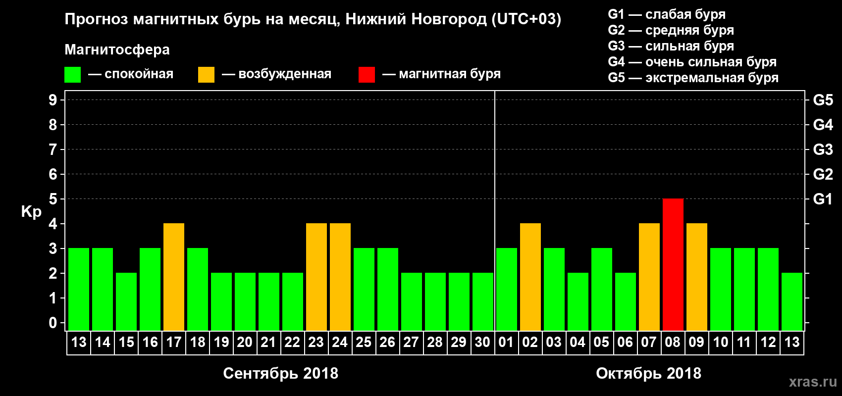Прогноз максимального суточного геомагнитного индекса&nbsp;Kp на <b>1 месяц</b> (31 день) <b>с 13 сентября по 13 октября 2018 г</b>