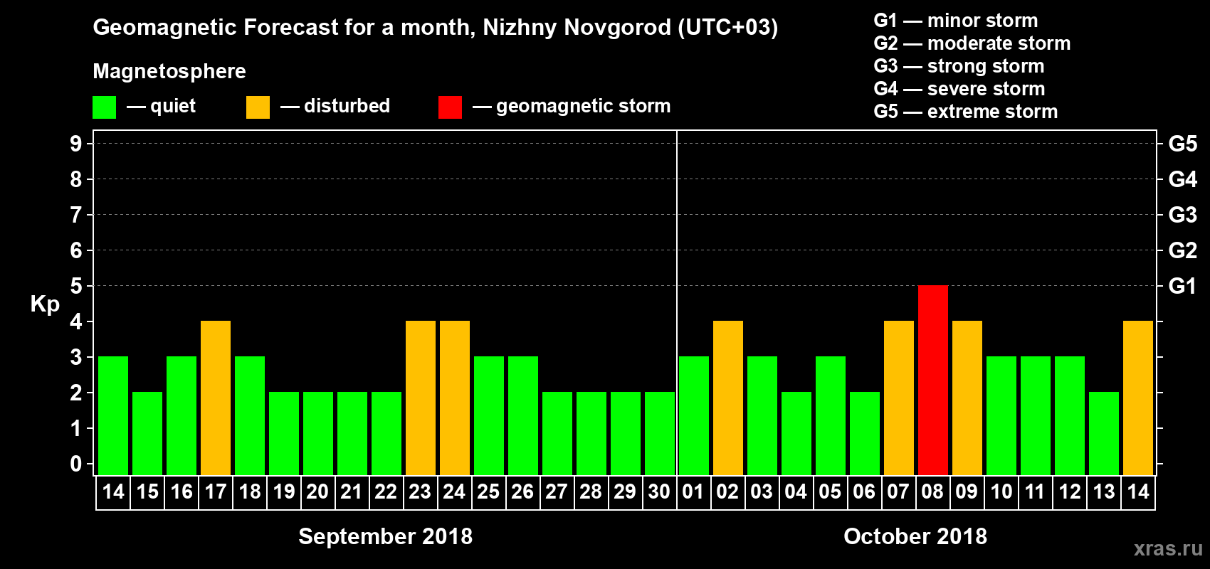 Forecast of the daily maximal value of geomagnetic index&nbsp;Kp for <b>1 month</b> (31 days) <b>from Sep 14, 2018 to Oct 14, 2018</b>