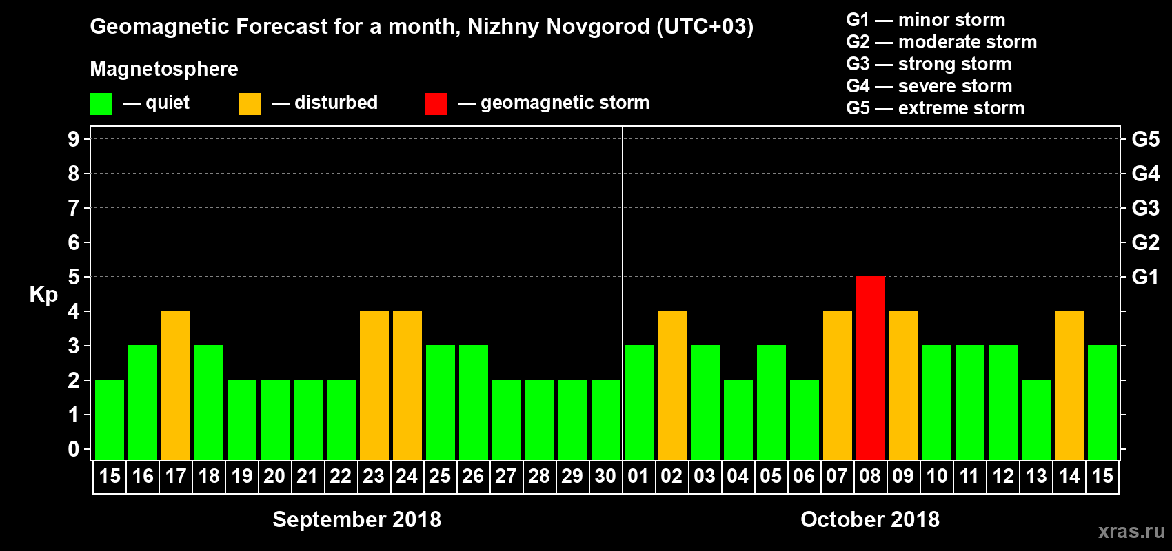 Forecast of the daily maximal value of geomagnetic index&nbsp;Kp for <b>1 month</b> (31 days) <b>from Sep 15, 2018 to Oct 15, 2018</b>