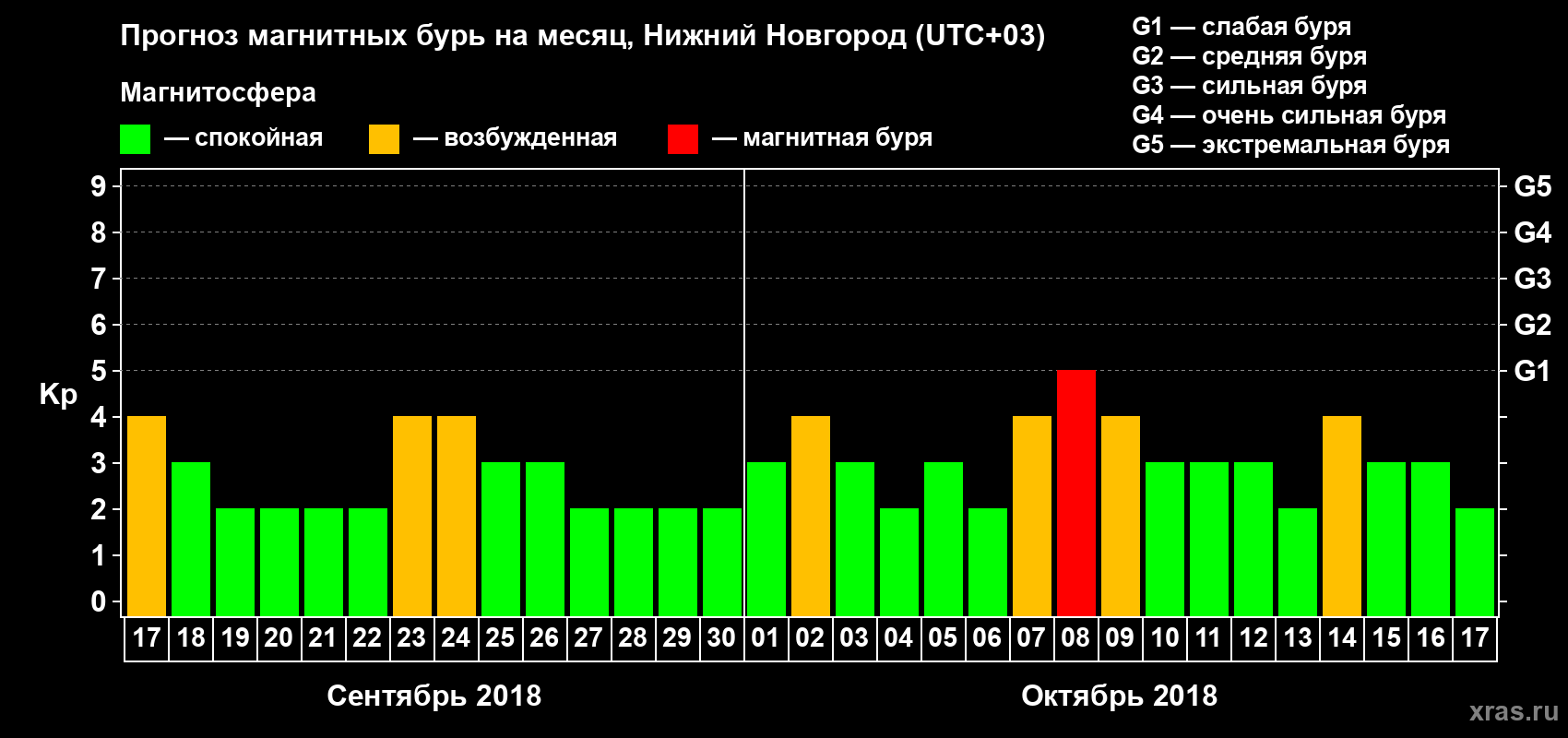 Прогноз максимального суточного геомагнитного индекса&nbsp;Kp на <b>1 месяц</b> (31 день) <b>с 17 сентября по 17 октября 2018 г</b>