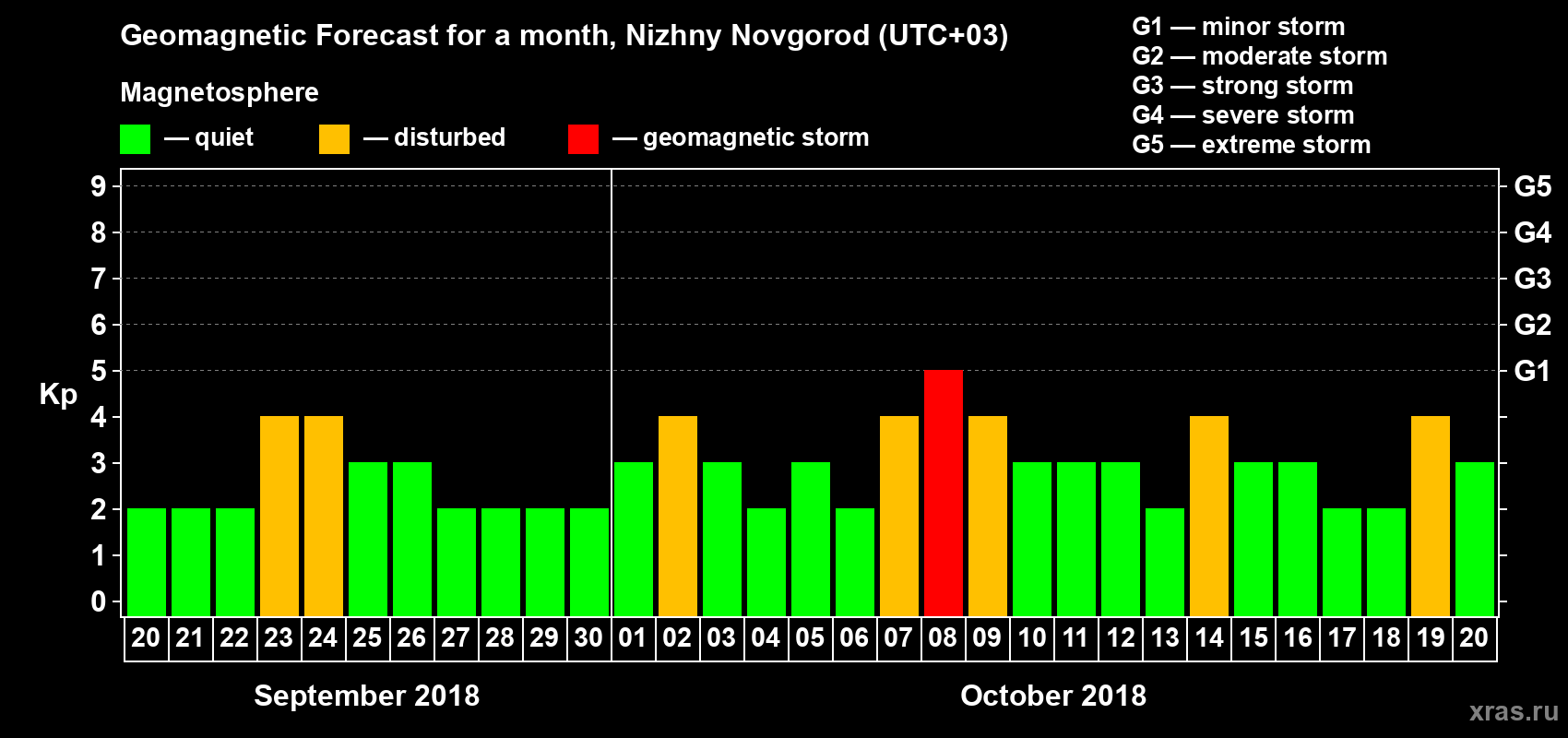 Forecast of the daily maximal value of geomagnetic index&nbsp;Kp for <b>1 month</b> (31 days) <b>from Sep 20, 2018 to Oct 20, 2018</b>