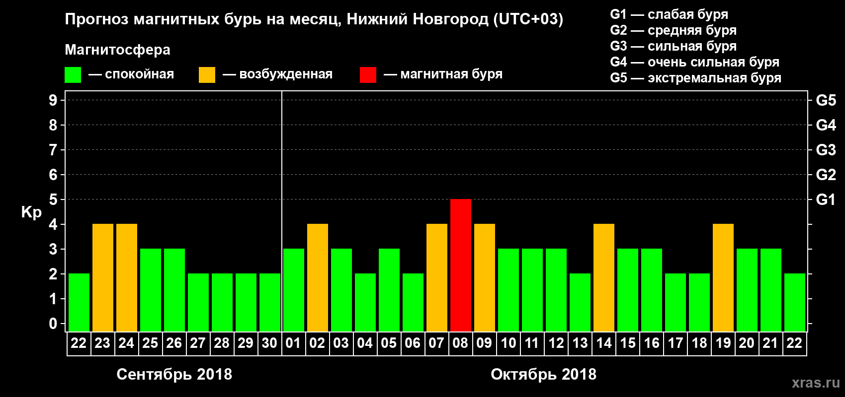 Прогноз максимального суточного геомагнитного индекса&nbsp;Kp на <b>1 месяц</b> (31 день) <b>с 22 сентября по 22 октября 2018 г</b>