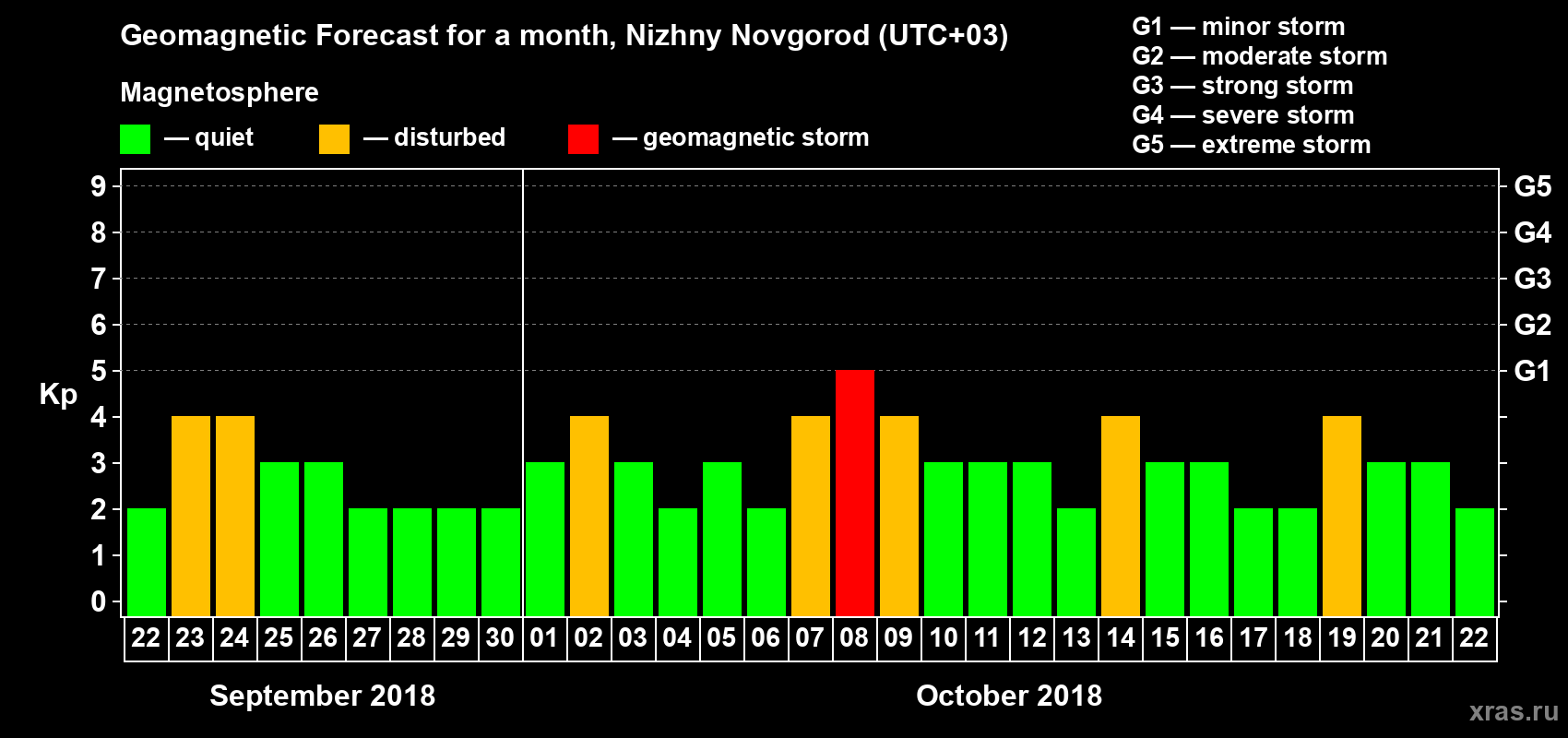 Forecast of the daily maximal value of geomagnetic index&nbsp;Kp for <b>1 month</b> (31 days) <b>from Sep 22, 2018 to Oct 22, 2018</b>