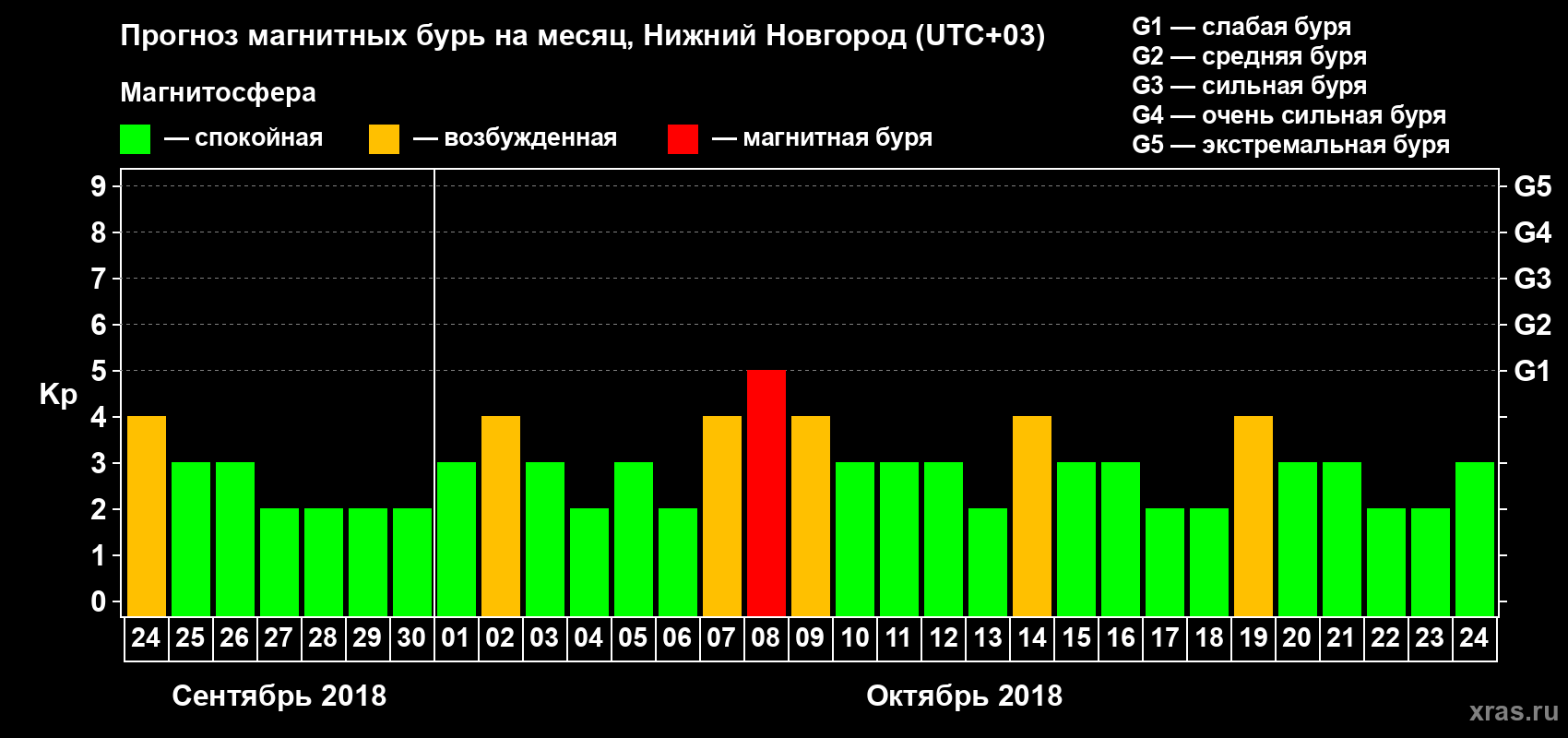 Прогноз максимального суточного геомагнитного индекса&nbsp;Kp на <b>1 месяц</b> (31 день) <b>с 24 сентября по 24 октября 2018 г</b>