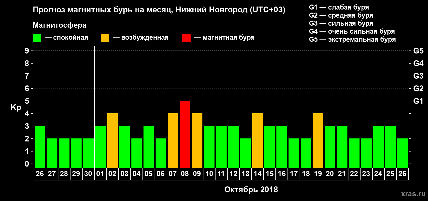 Прогноз максимального суточного геомагнитного индекса&nbsp;Kp на <b>1 месяц</b> (31 день) <b>с 26 сентября по 26 октября 2018 г</b>