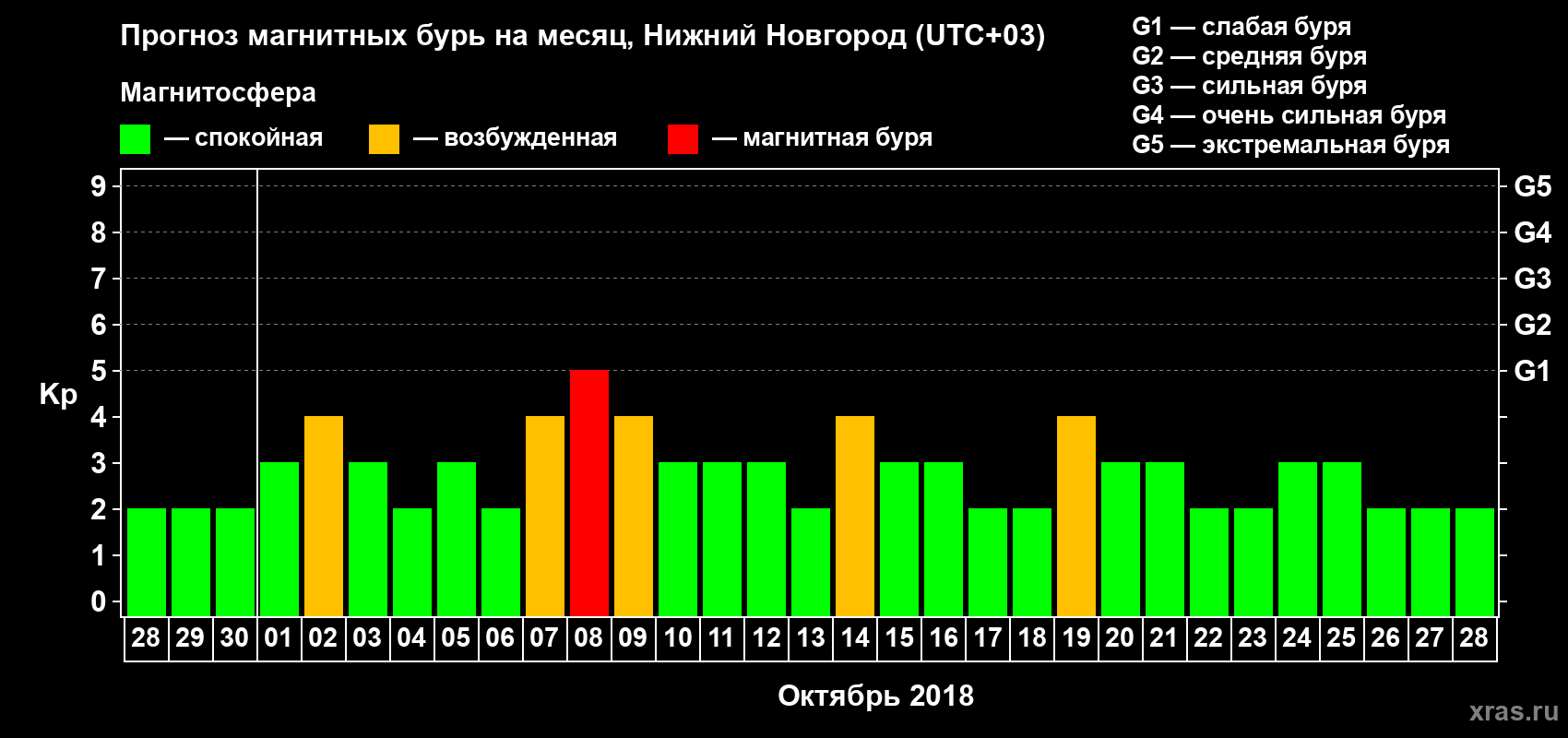 Прогноз максимального суточного геомагнитного индекса&nbsp;Kp на <b>1 месяц</b> (31 день) <b>с 28 сентября по 28 октября 2018 г</b>