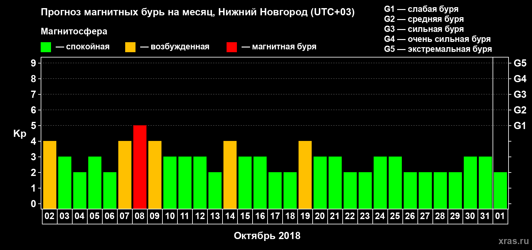 Прогноз максимального суточного геомагнитного индекса Kp на <b>1 месяц</b> (31 день) <b>с 02 октября по 01 ноября 2018 г</b>