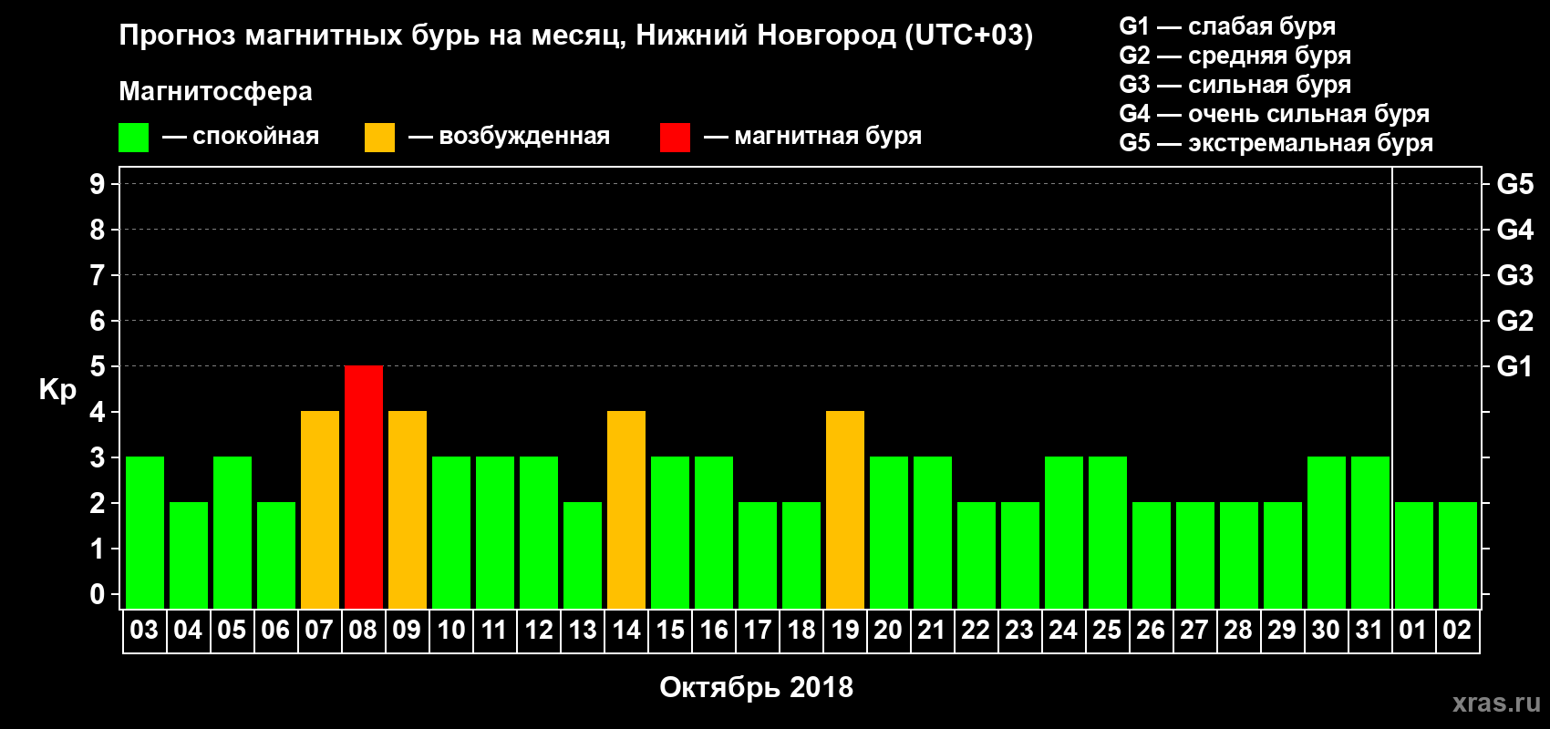 Прогноз максимального суточного геомагнитного индекса Kp на <b>1 месяц</b> (31 день) <b>с 03 октября по 02 ноября 2018 г</b>