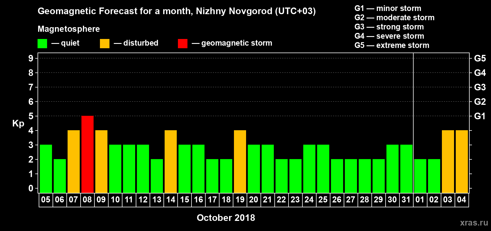 Forecast of the daily maximal value of geomagnetic index&nbsp;Kp for <b>1 month</b> (31 days) <b>from Oct 05, 2018 to Nov 04, 2018</b>