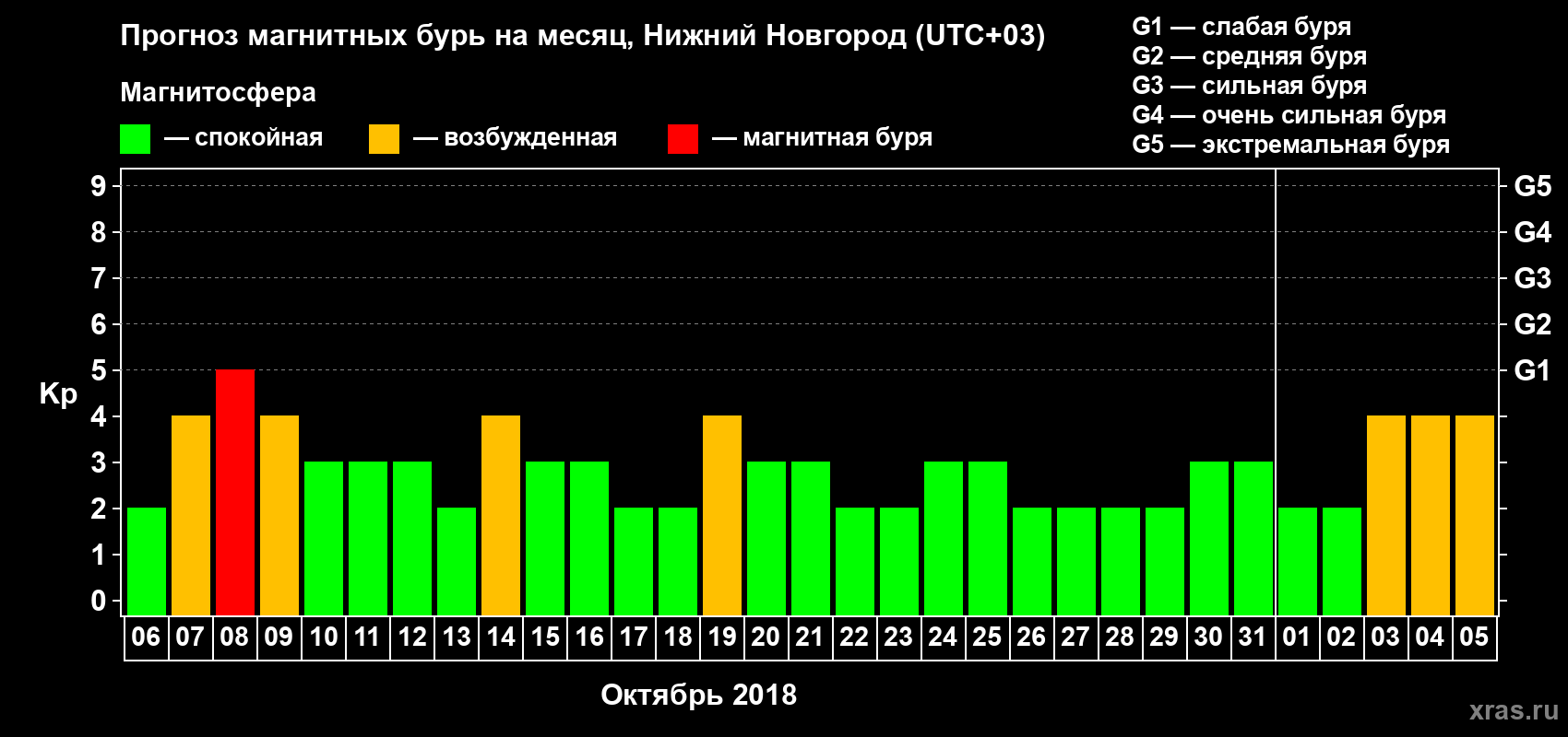 Прогноз максимального суточного геомагнитного индекса Kp на <b>1 месяц</b> (31 день) <b>с 06 октября по 05 ноября 2018 г</b>