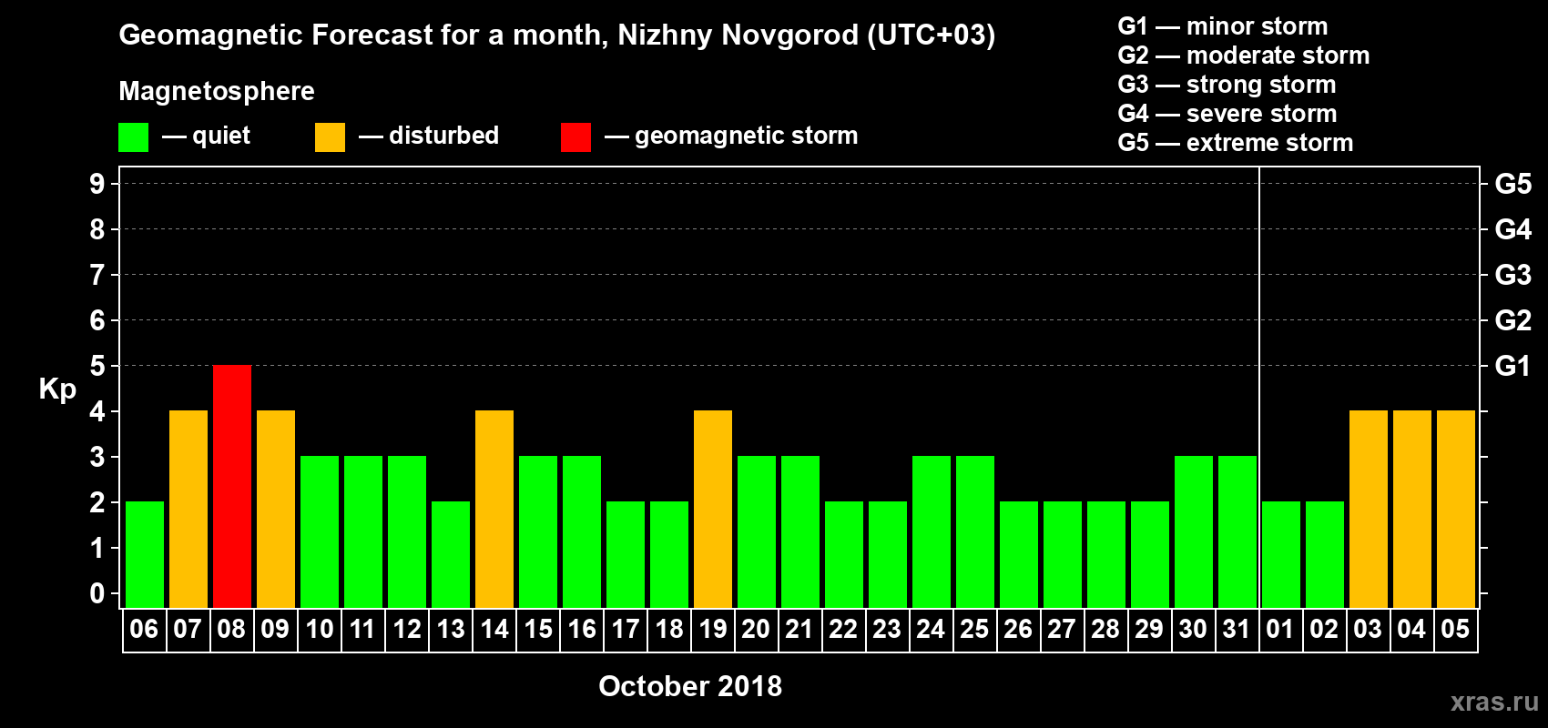 Forecast of the daily maximal value of geomagnetic index&nbsp;Kp for <b>1 month</b> (31 days) <b>from Oct 06, 2018 to Nov 05, 2018</b>