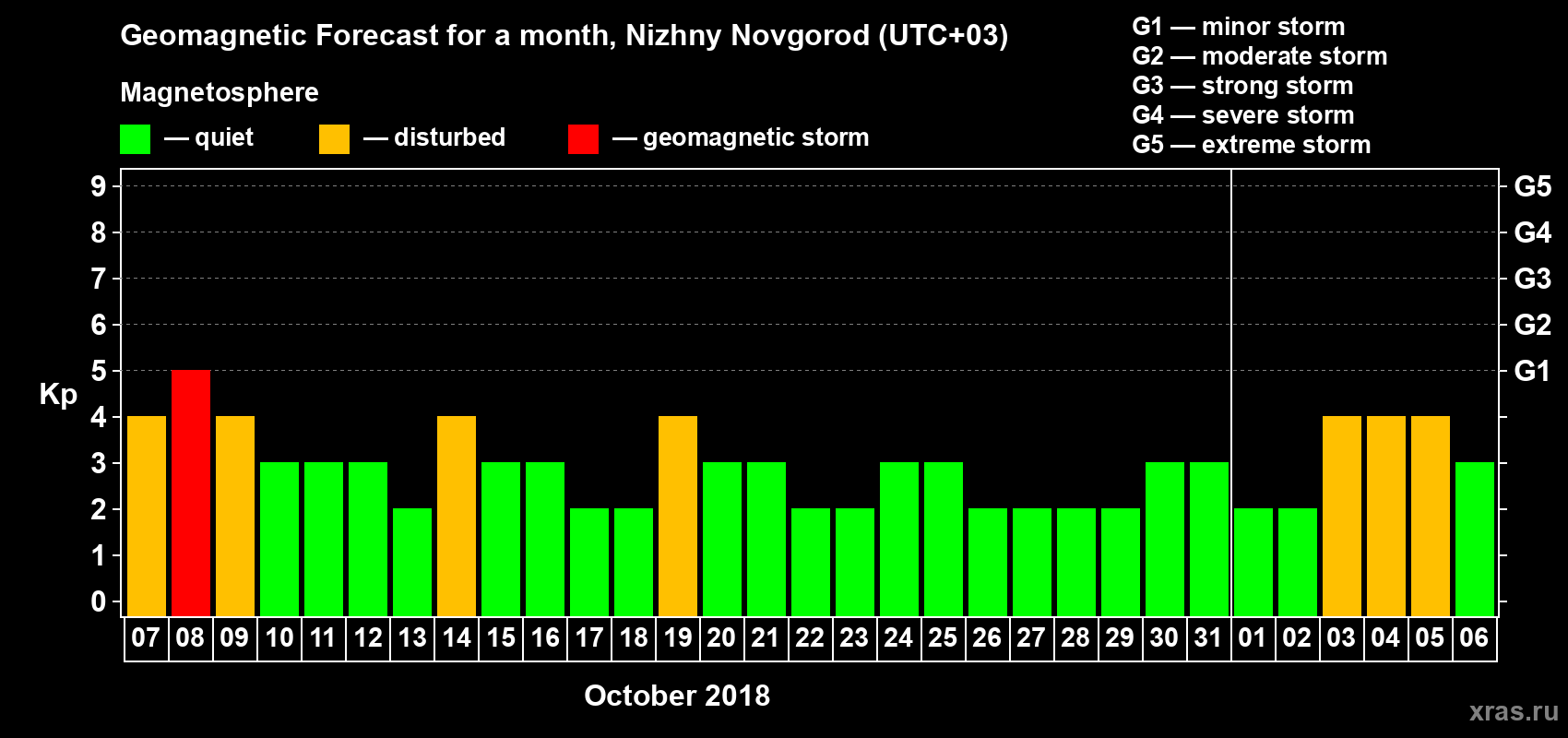 Forecast of the daily maximal value of geomagnetic index&nbsp;Kp for <b>1 month</b> (31 days) <b>from Oct 07, 2018 to Nov 06, 2018</b>