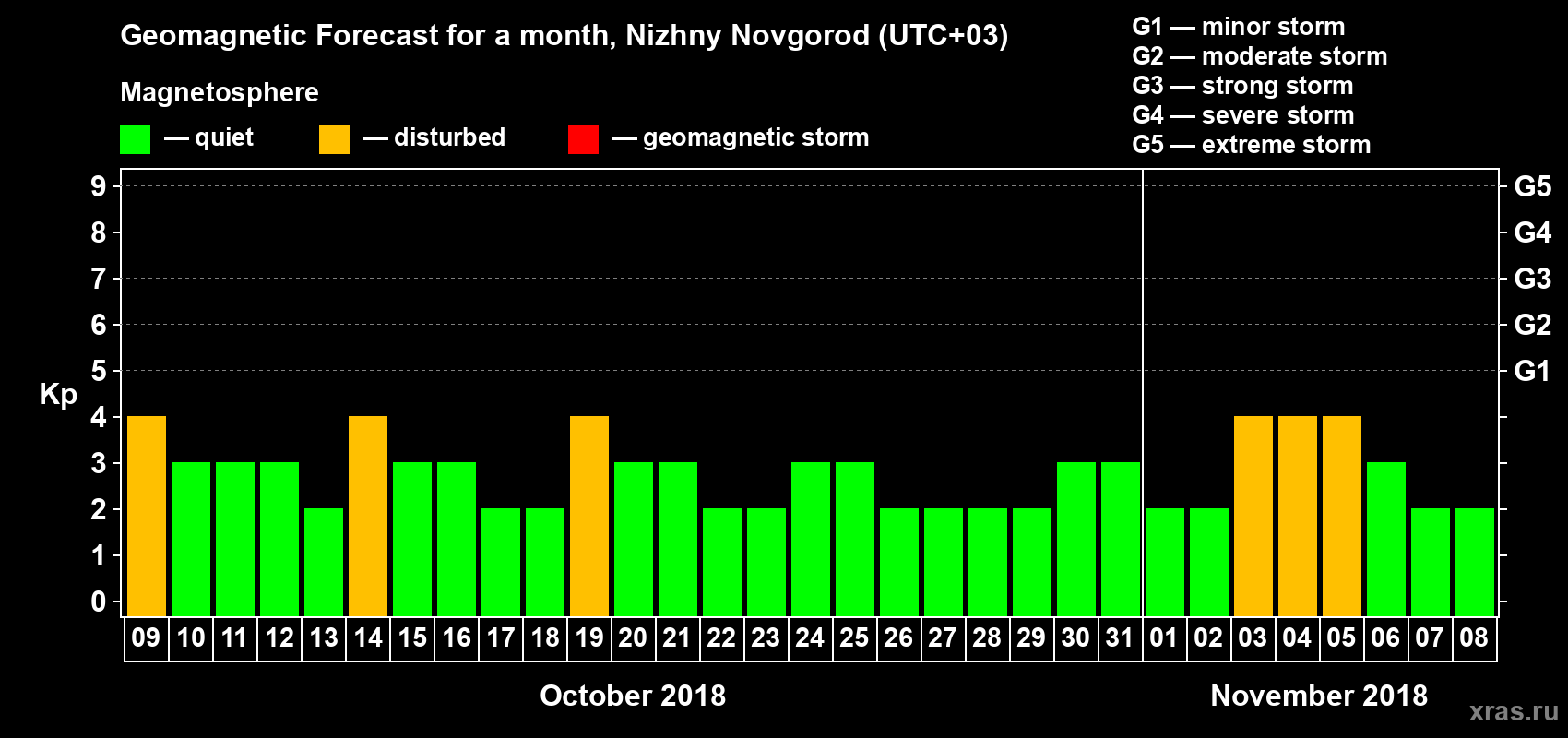 Forecast of the daily maximal value of geomagnetic index&nbsp;Kp for <b>1 month</b> (31 days) <b>from Oct 09, 2018 to Nov 08, 2018</b>