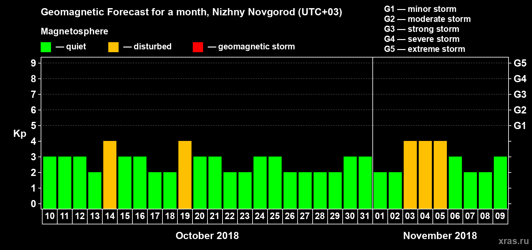 Forecast of the daily maximal value of geomagnetic index&nbsp;Kp for <b>1 month</b> (31 days) <b>from Oct 10, 2018 to Nov 09, 2018</b>
