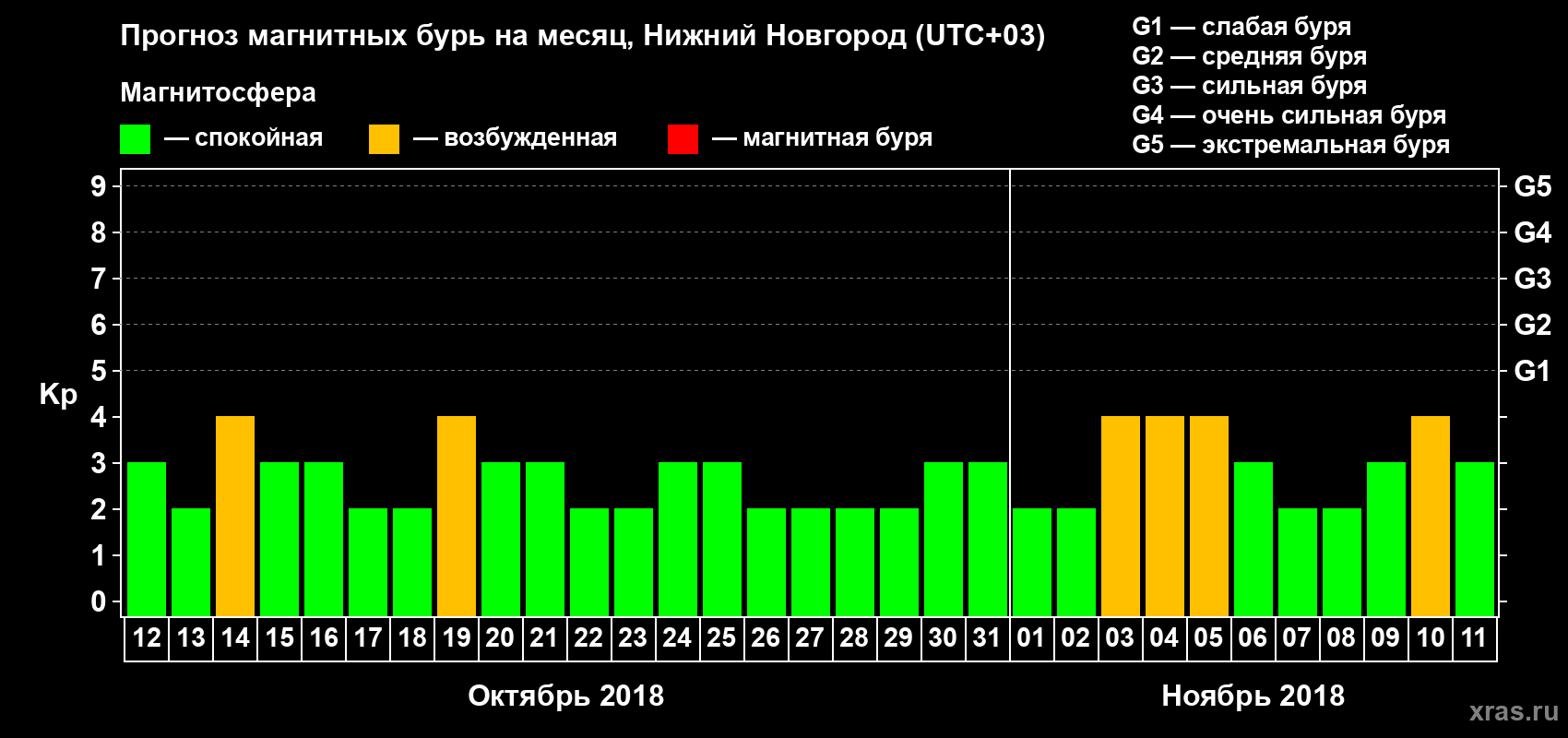 Прогноз максимального суточного геомагнитного индекса Kp на <b>1 месяц</b> (31 день) <b>с 12 октября по 11 ноября 2018 г</b>