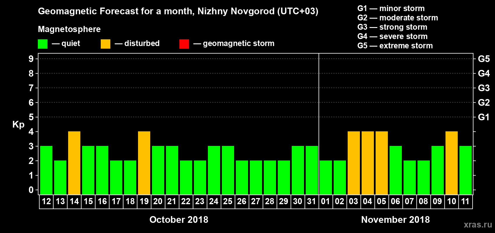 Forecast of the daily maximal value of geomagnetic index&nbsp;Kp for <b>1 month</b> (31 days) <b>from Oct 12, 2018 to Nov 11, 2018</b>
