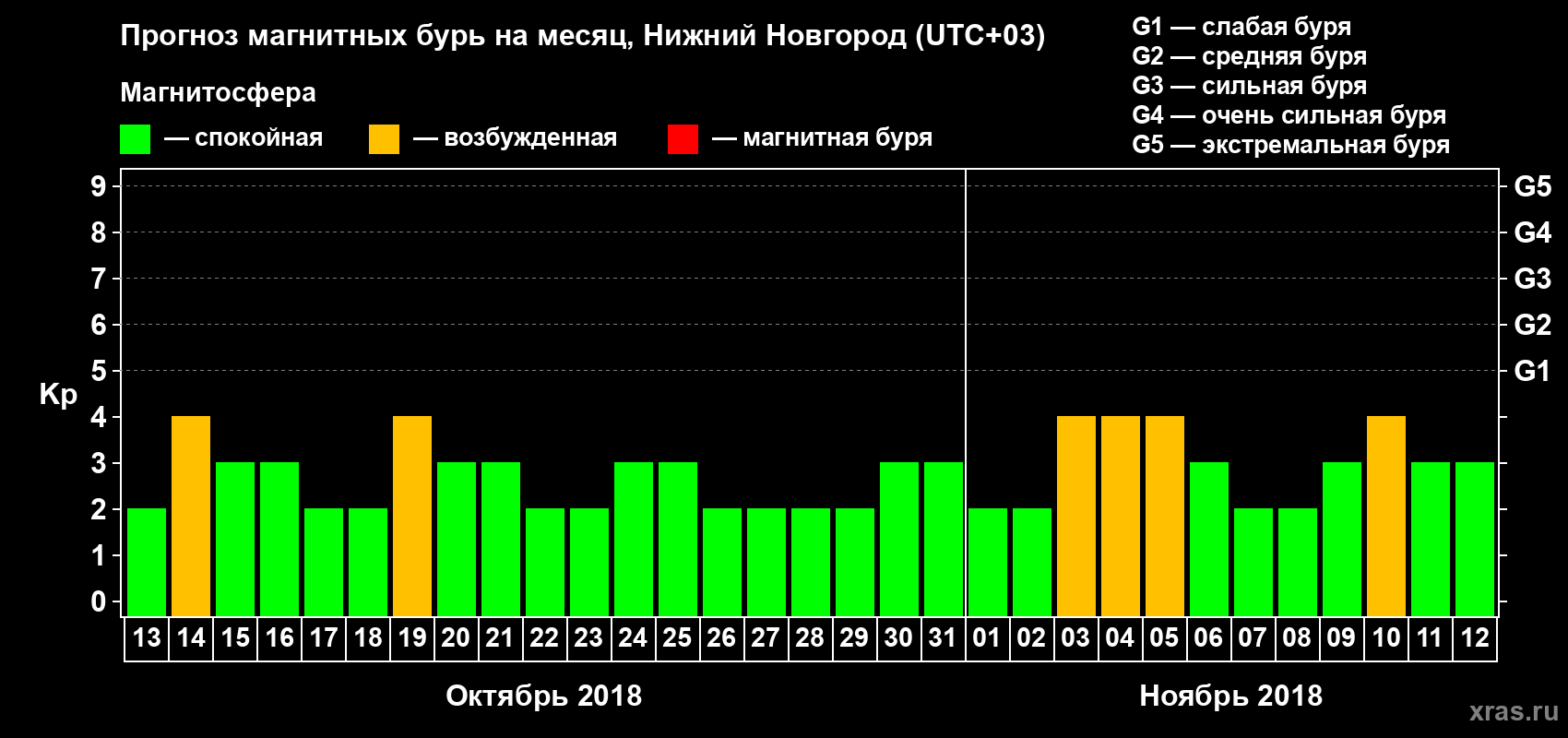 Прогноз максимального суточного геомагнитного индекса Kp на <b>1 месяц</b> (31 день) <b>с 13 октября по 12 ноября 2018 г</b>
